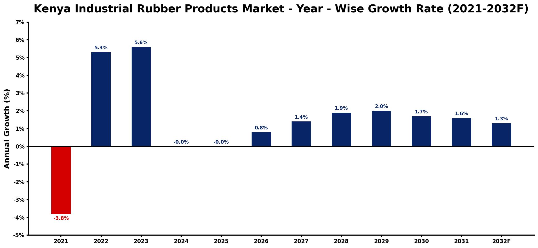 Kenya Industrial Rubber Products Market Year-wise Growth Rate and Key Drivers
