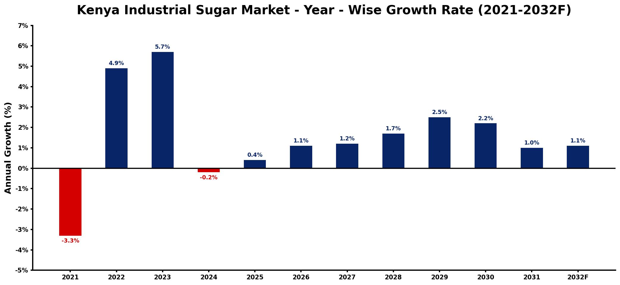 Kenya Industrial Sugar Market Year-wise Growth Rate and Key Drivers