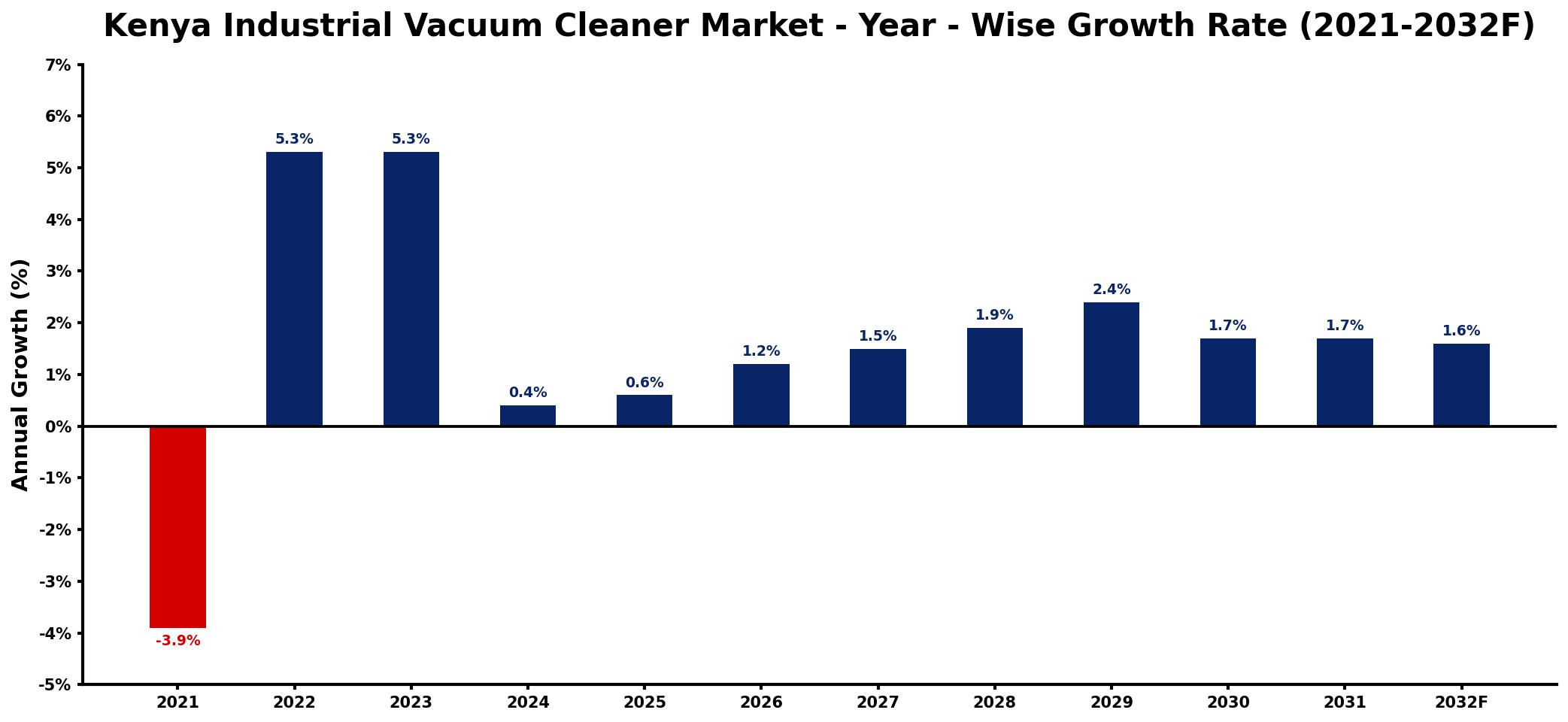 Kenya Industrial Vacuum Cleaner Market Year-wise Growth Rate and Key Drivers