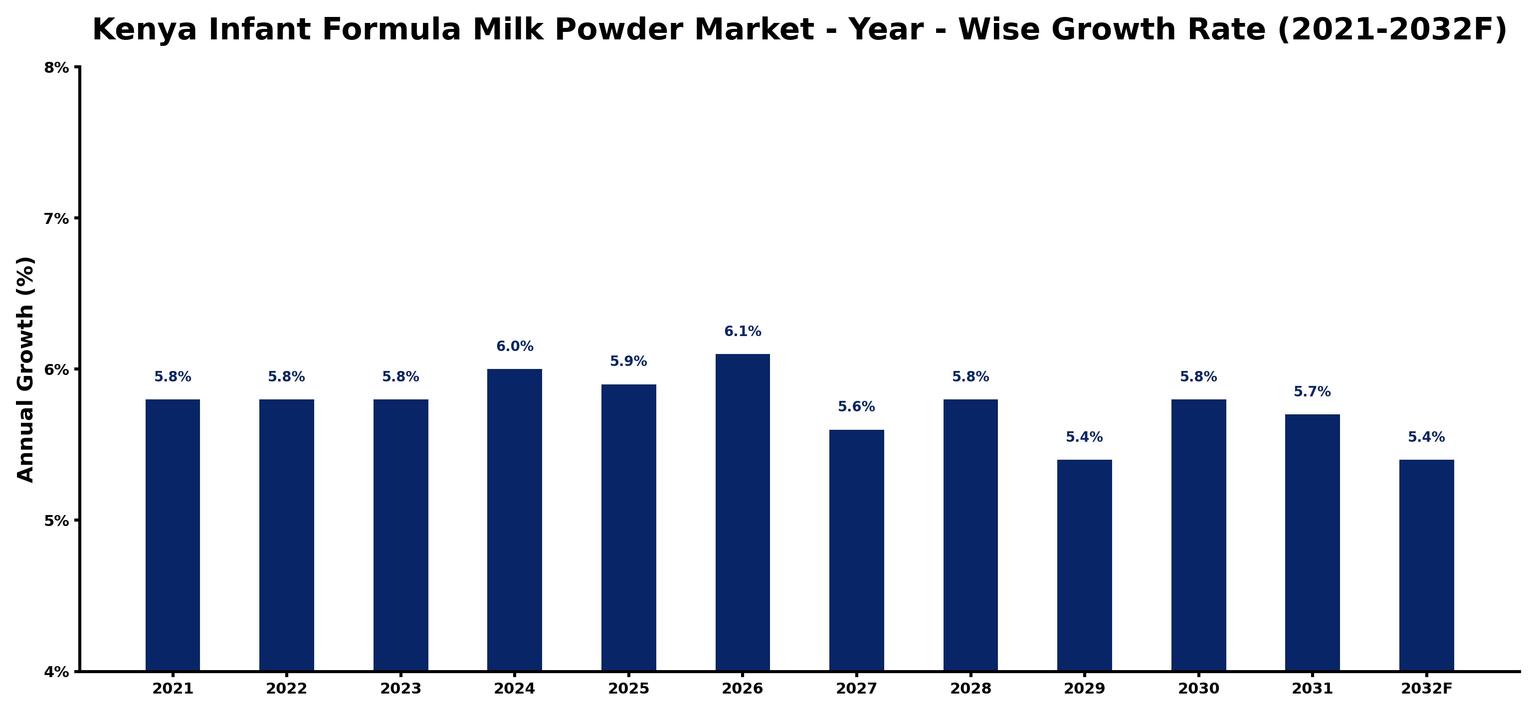 Kenya Infant Formula Milk Powder Market Year-wise Growth Rate and Key Drivers