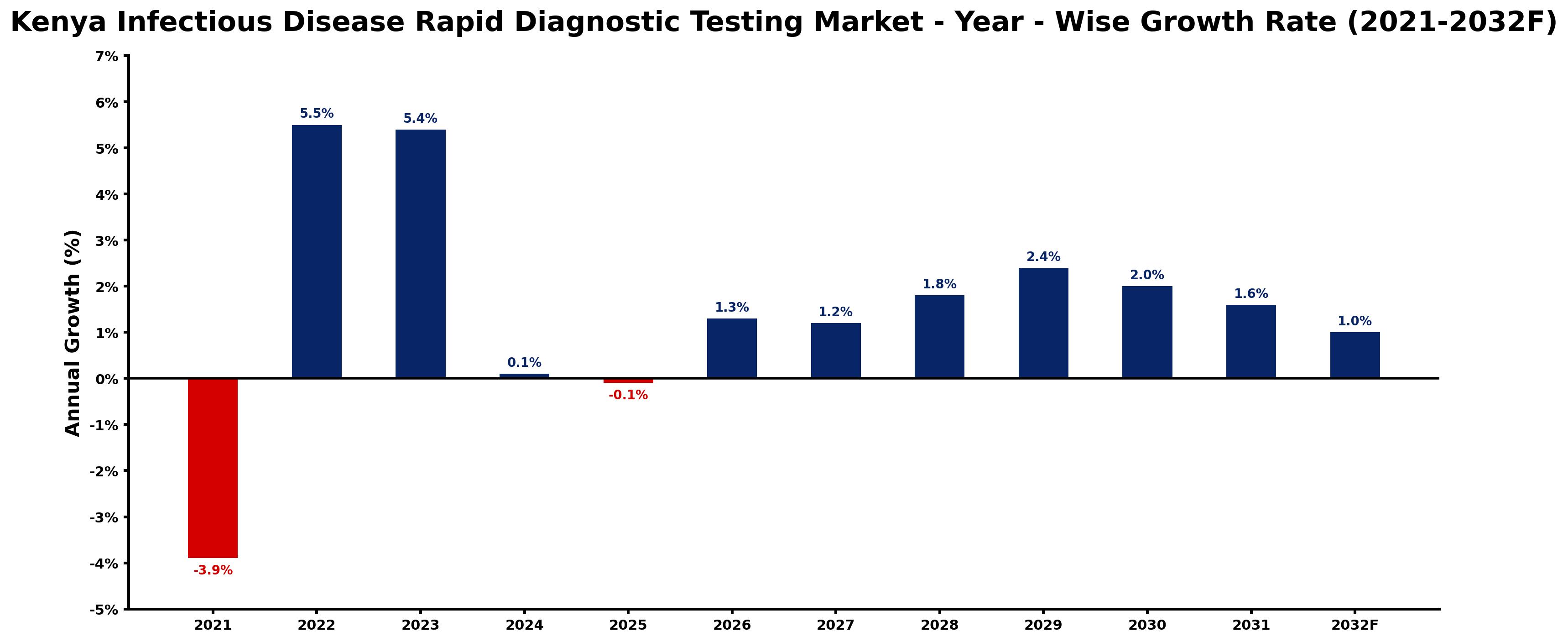 Kenya Infectious Disease Rapid Diagnostic Testing Market Year-wise Growth Rate and Key Drivers