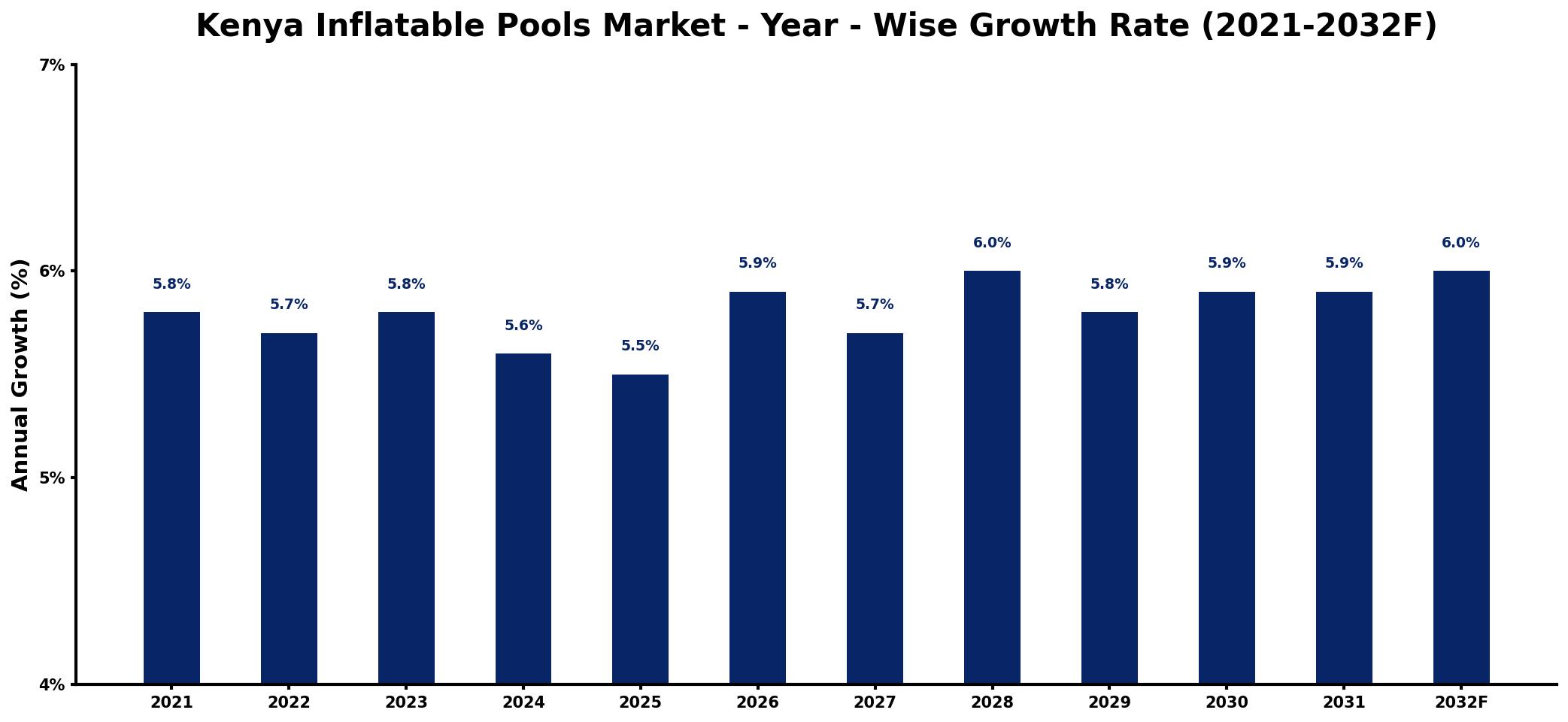 Kenya Inflatable Pools Market Year-wise Growth Rate and Key Drivers