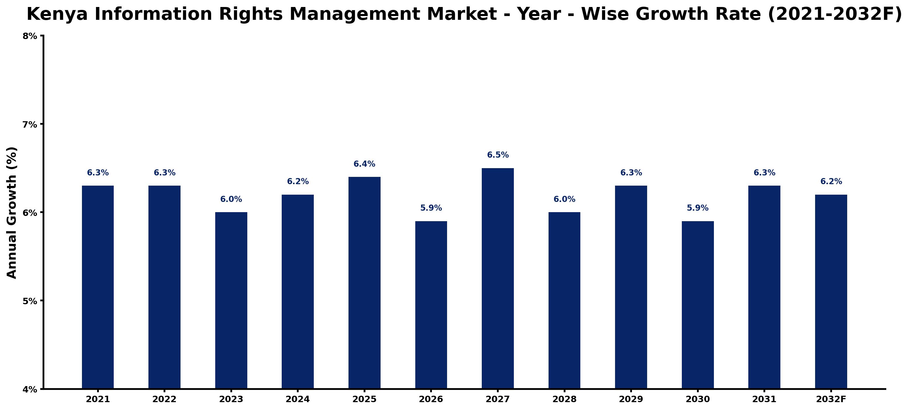 Kenya Information Rights Management Market Year-wise Growth Rate and Key Drivers