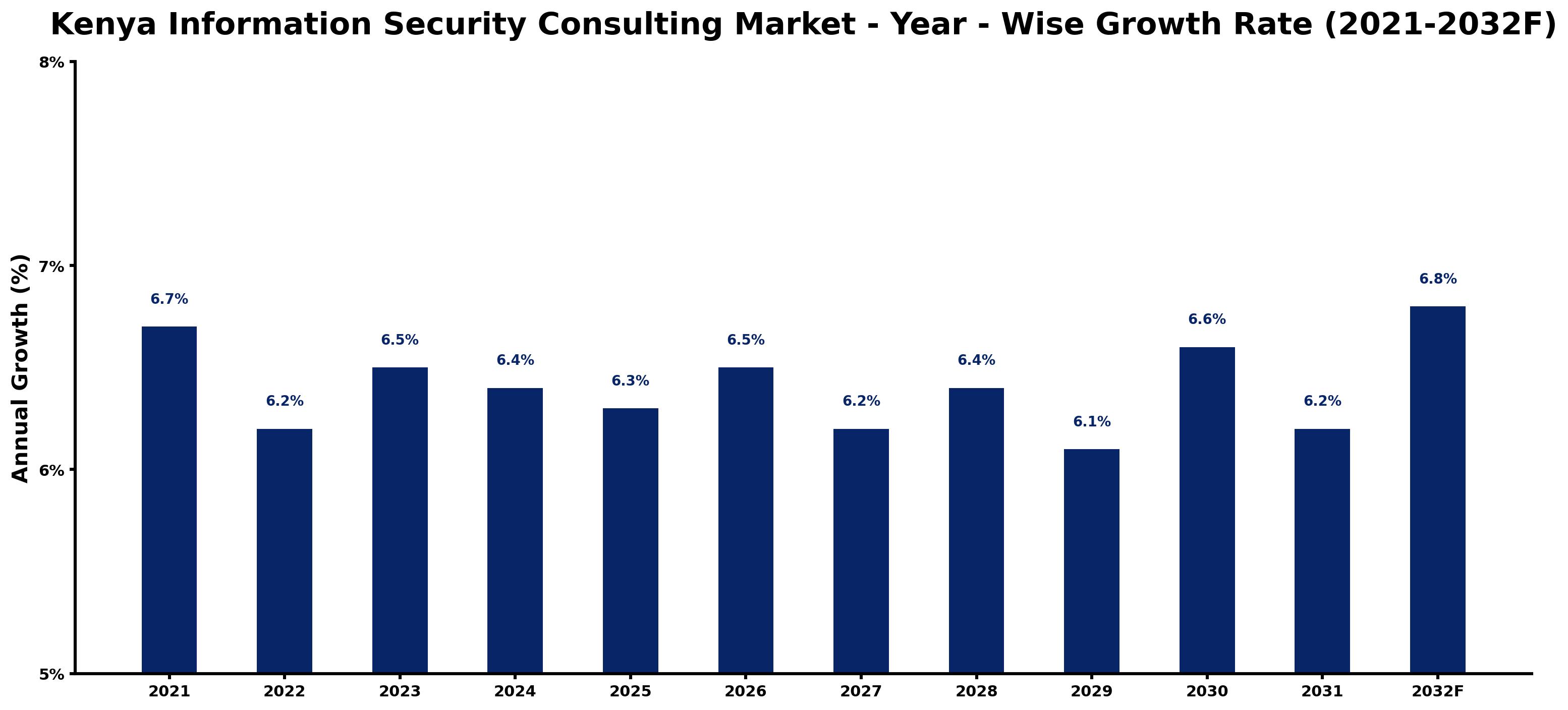 Kenya Information Security Consulting Market Year-wise Growth Rate and Key Drivers