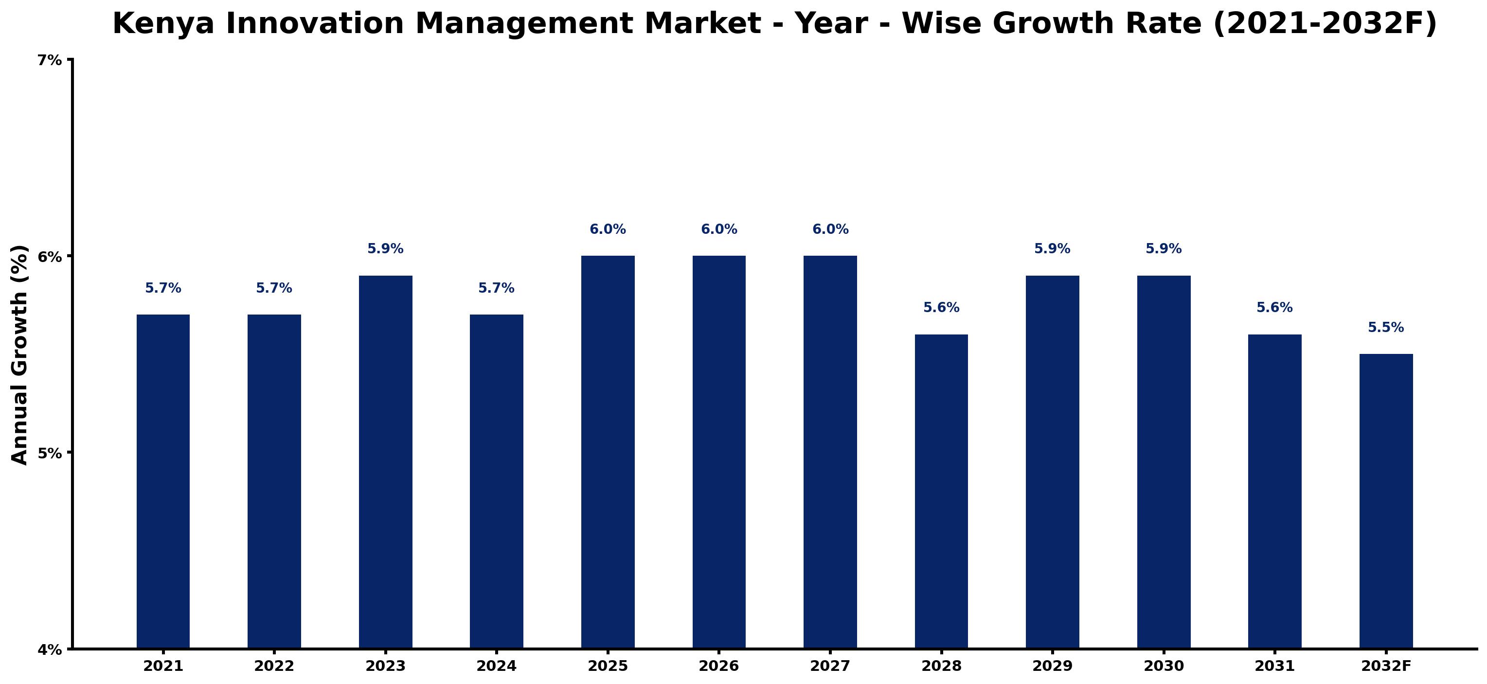 Kenya Innovation Management Market Year-wise Growth Rate and Key Drivers