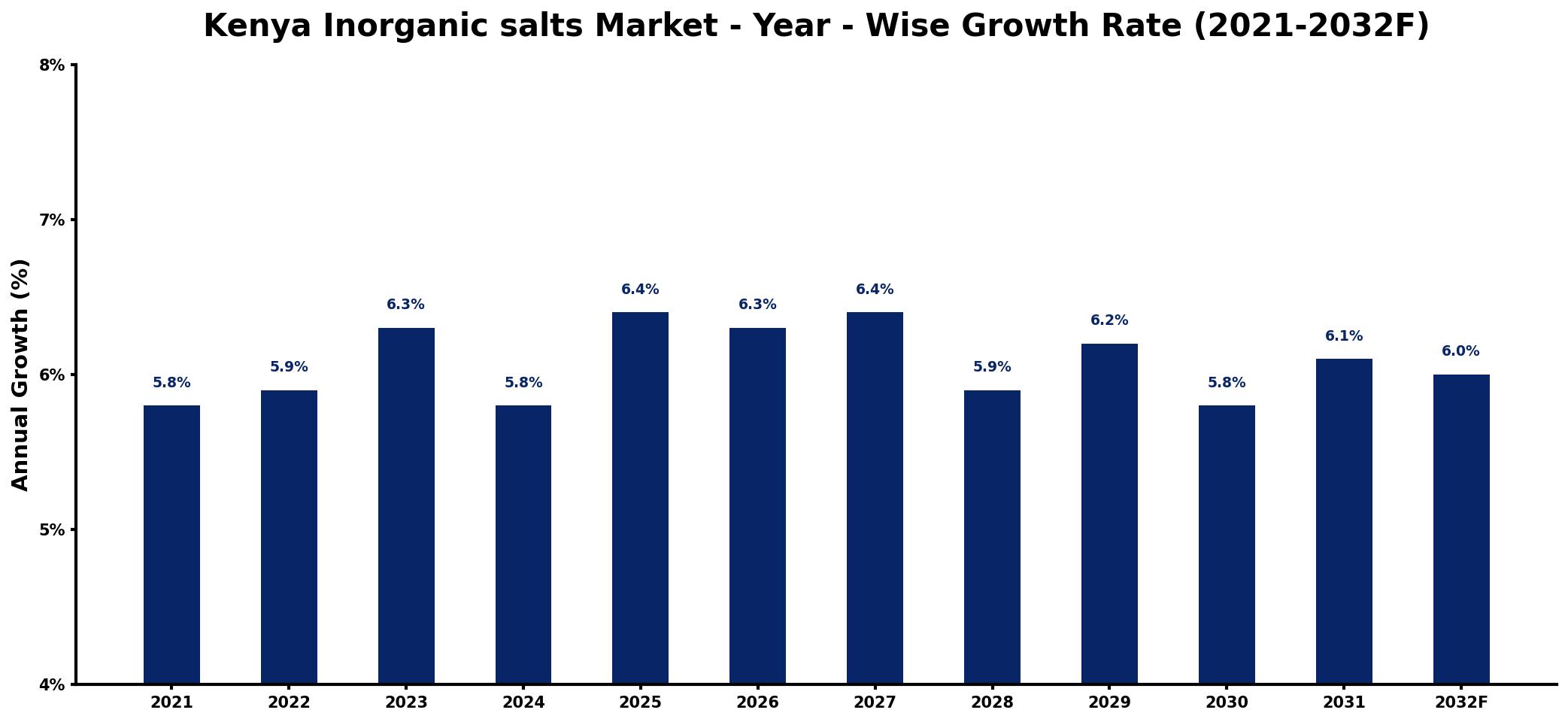 Kenya Inorganic salts Market Year-wise Growth Rate and Key Drivers