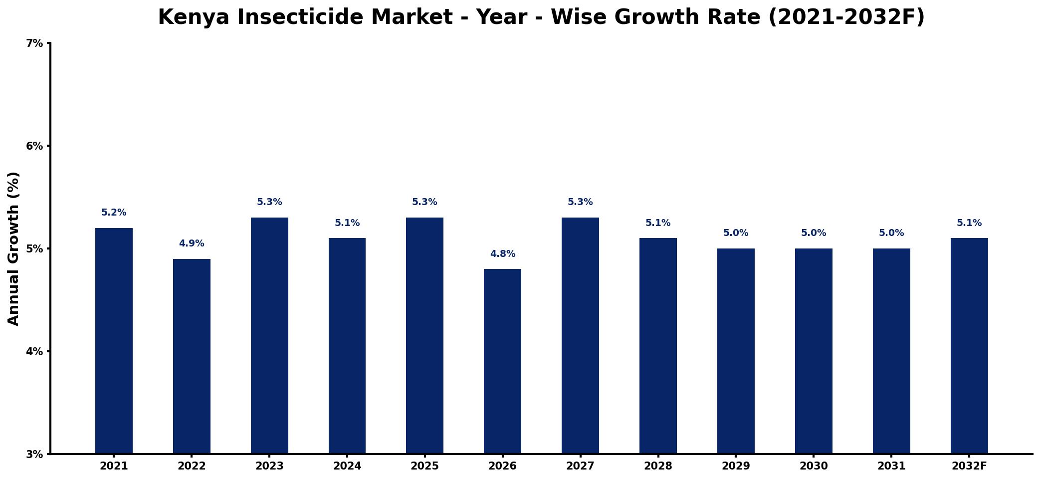 Kenya Insecticide Market Year-wise Growth Rate and Key Drivers