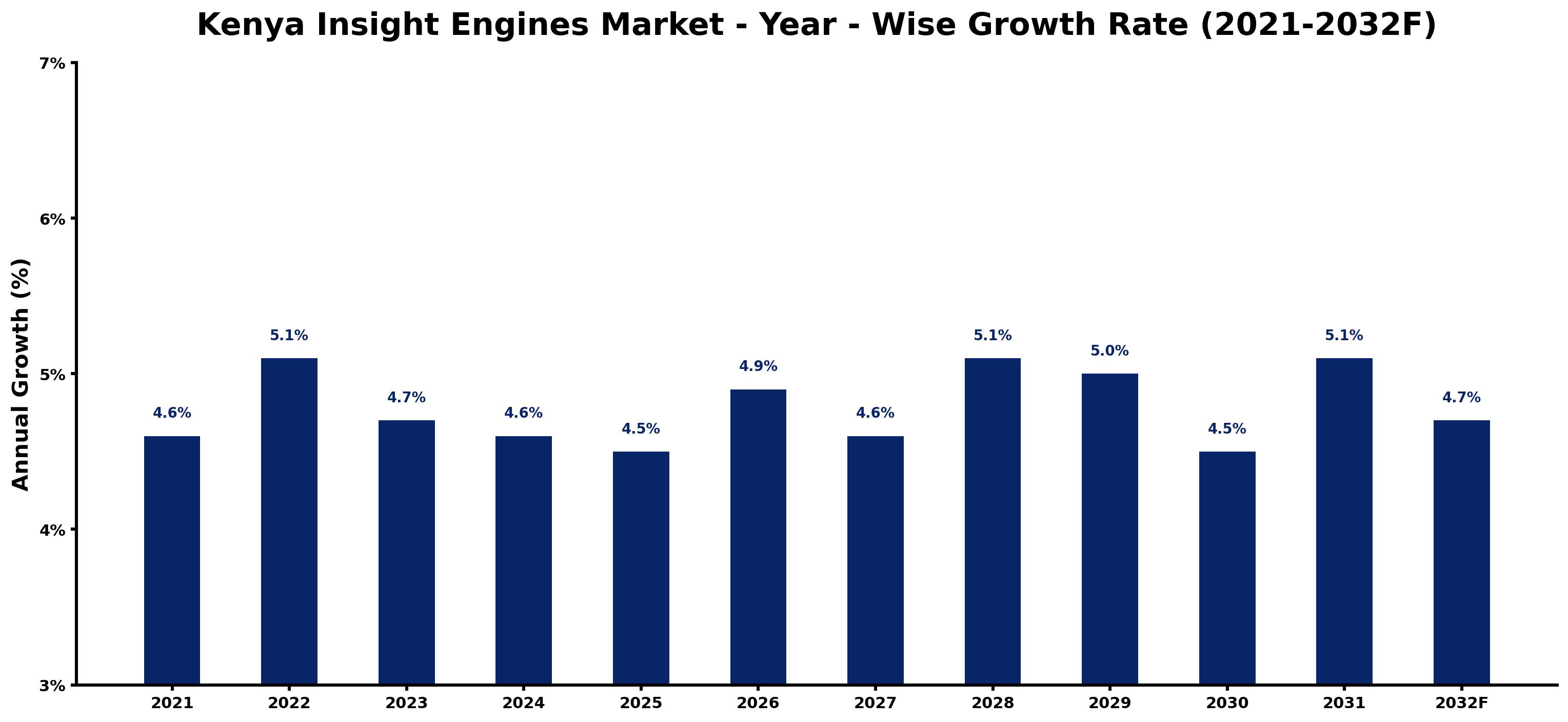 Kenya Insight Engines Market Year-wise Growth Rate and Key Drivers
