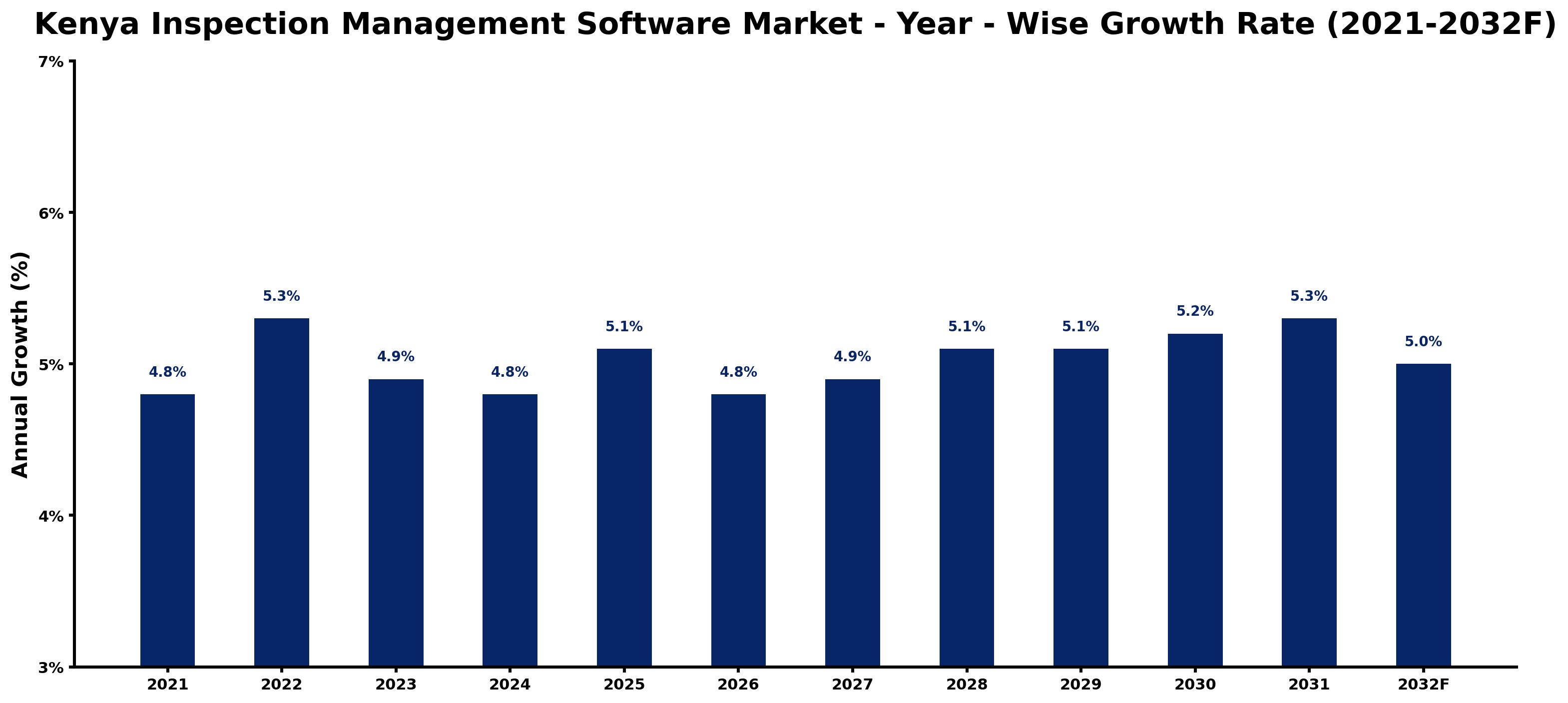 Kenya Inspection Management Software Market Year-wise Growth Rate and Key Drivers