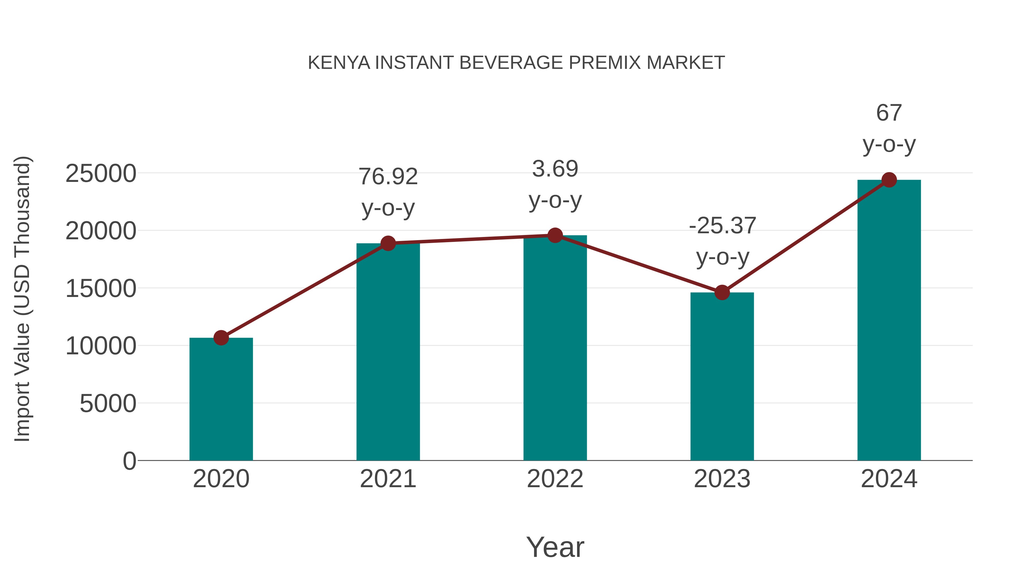 Kenya Instant Beverage Premix Market: Import Trend Analysis