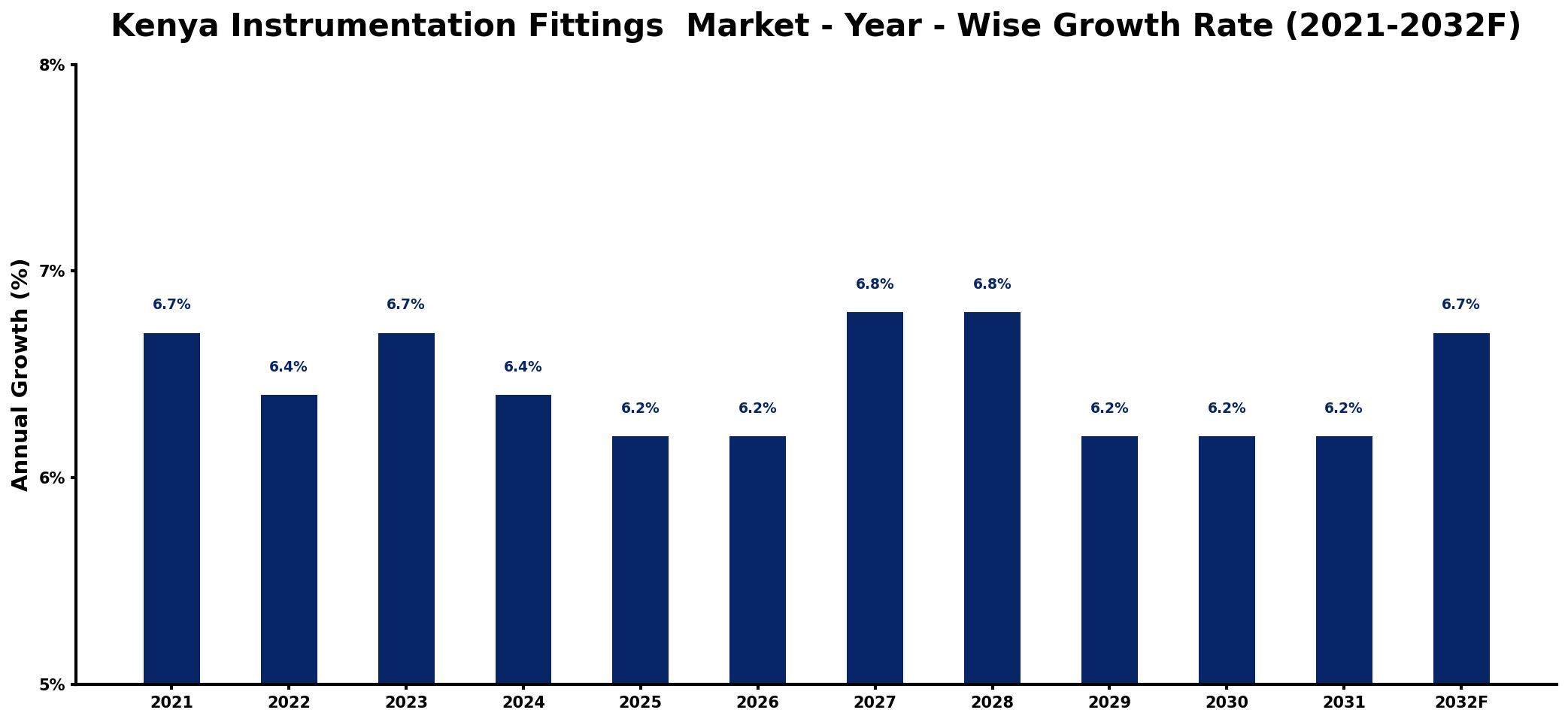 Kenya Instrumentation Fittings Market Year-wise Growth Rate and Key Drivers