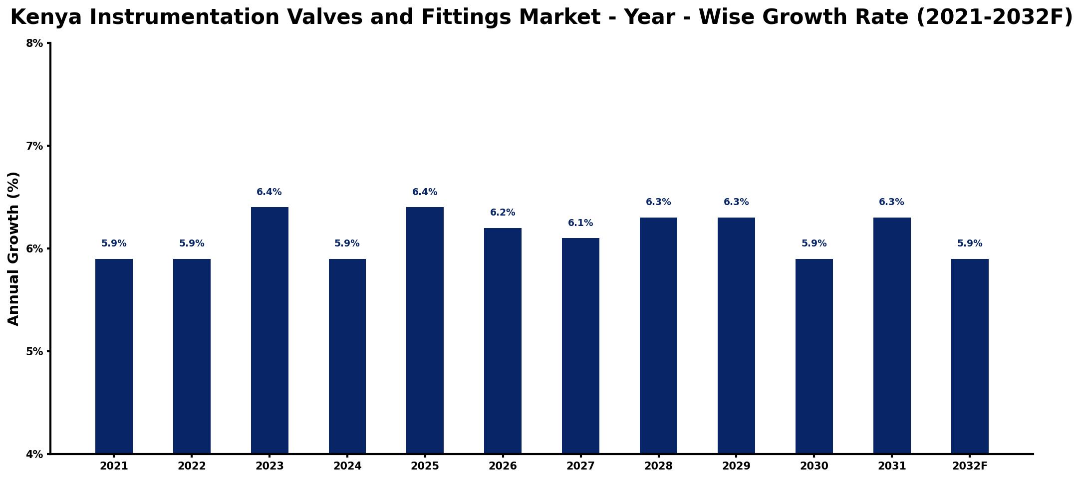 Kenya Instrumentation Valves and Fittings Market Year-wise Growth Rate and Key Drivers