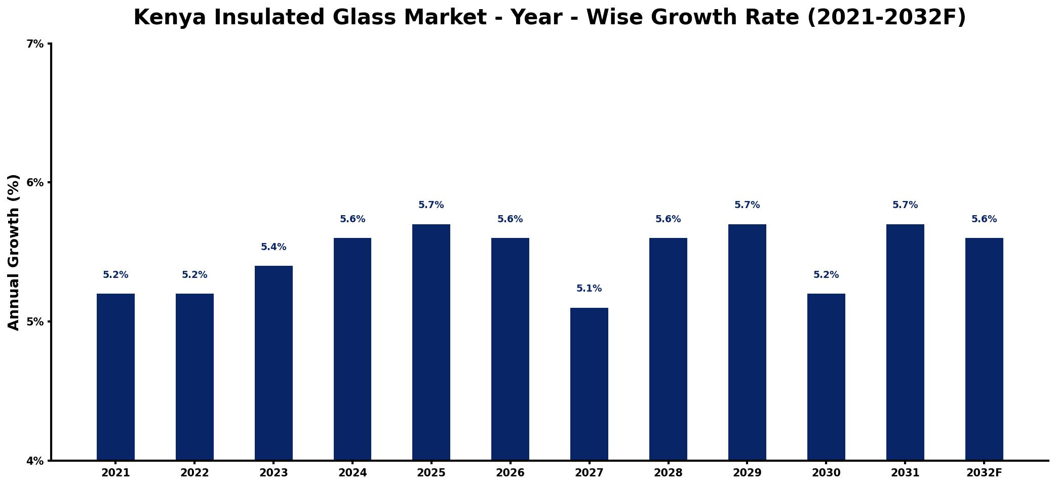 Kenya Insulated Glass Market Year-wise Growth Rate and Key Drivers