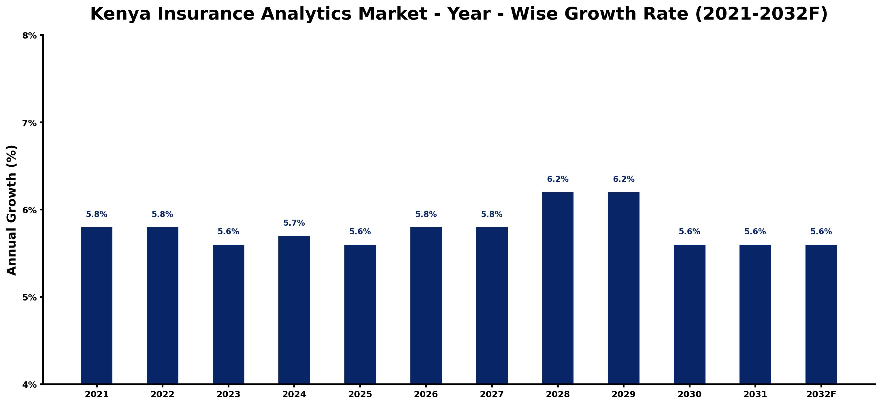 Kenya Insurance Analytics Market Year-wise Growth Rate and Key Drivers
