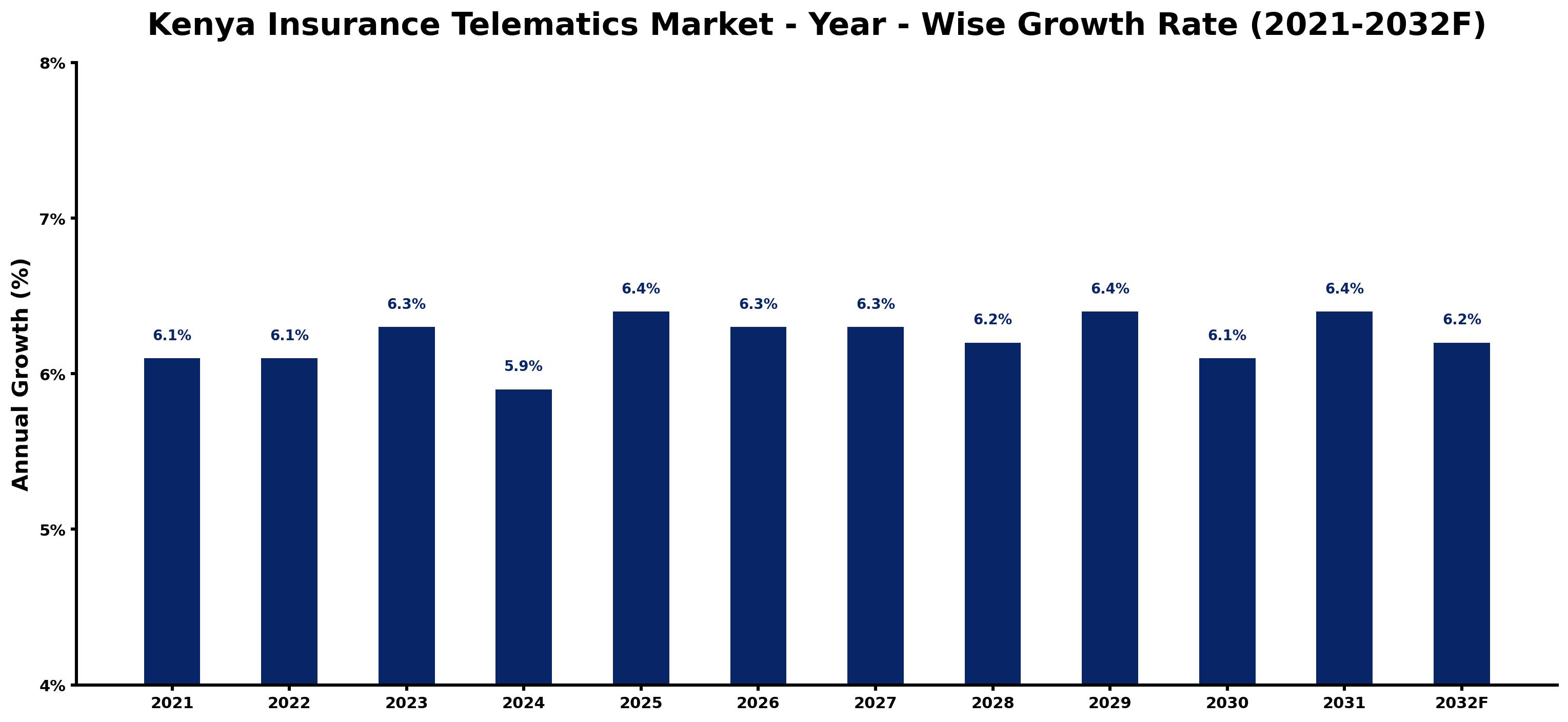 Kenya Insurance Telematics Market Year-wise Growth Rate and Key Drivers