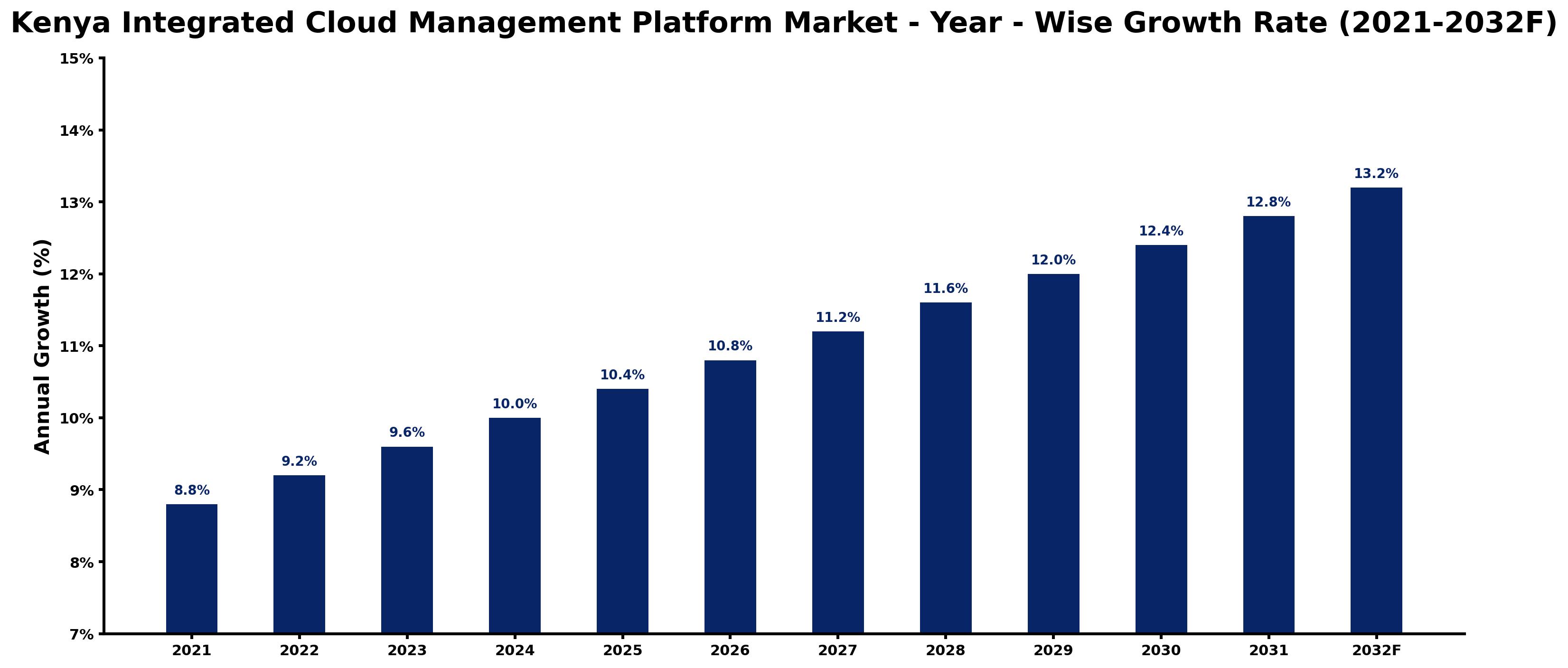 Kenya Integrated Cloud Management Platform Market Year-wise Growth Rate and Key Drivers