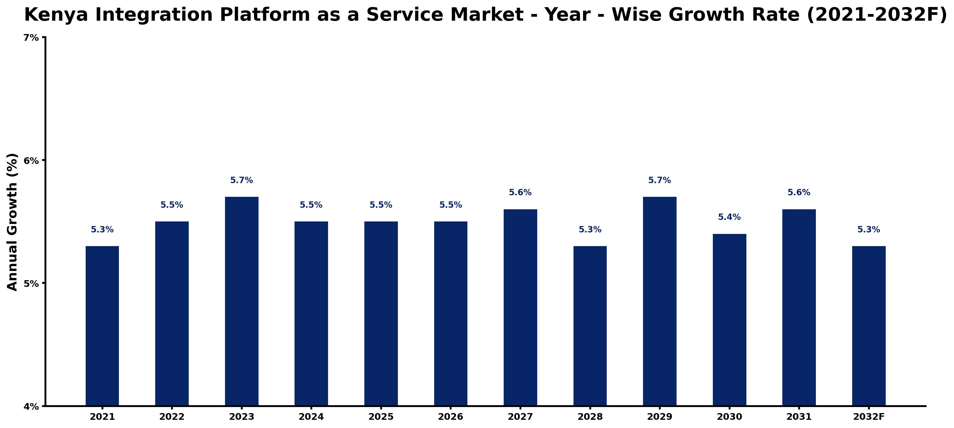 Kenya Integration Platform as a Service Market Year-wise Growth Rate and Key Drivers
