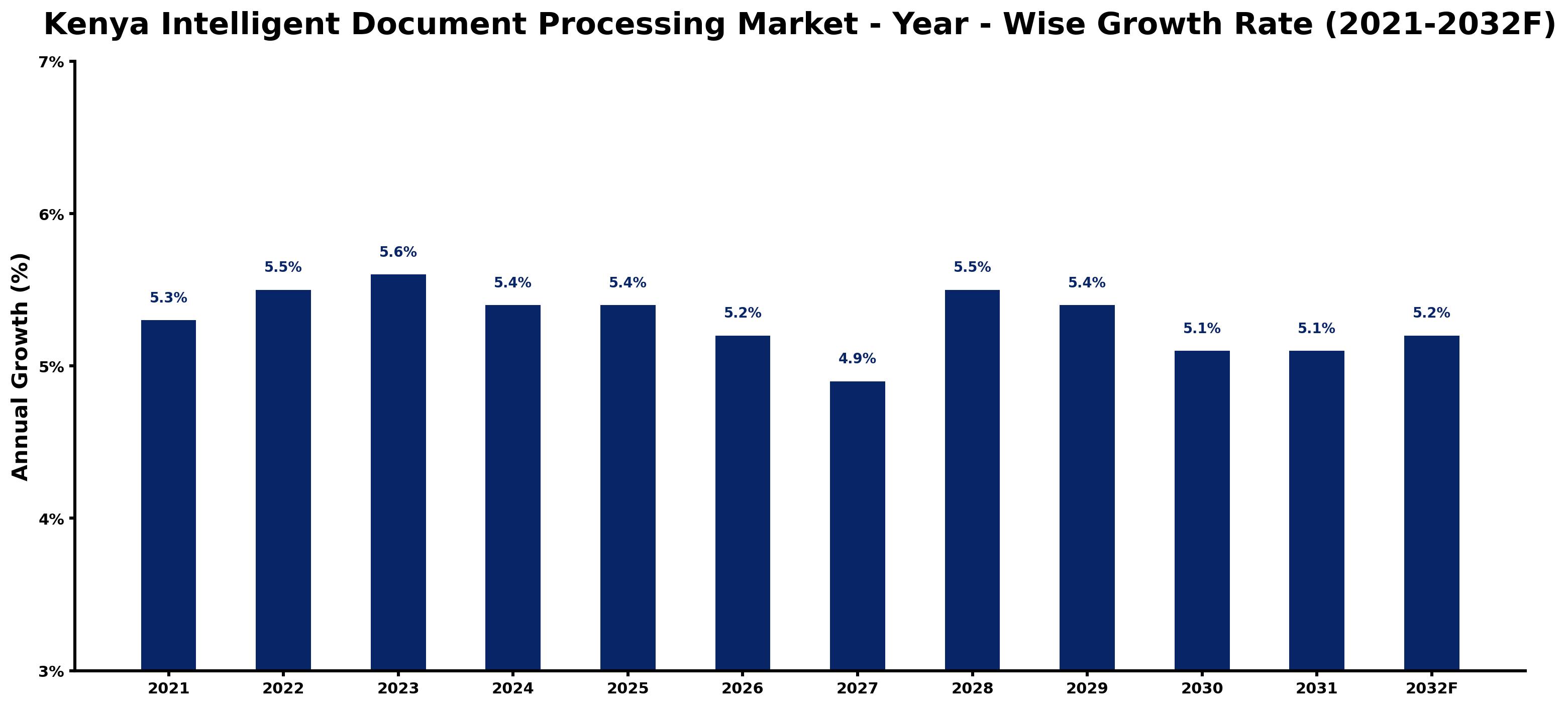 Kenya Intelligent Document Processing Market Year-wise Growth Rate and Key Drivers