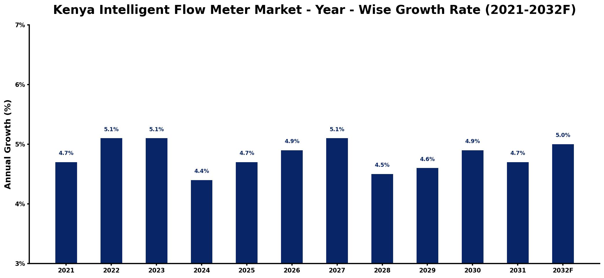 Kenya Intelligent Flow Meter Market Year-wise Growth Rate and Key Drivers