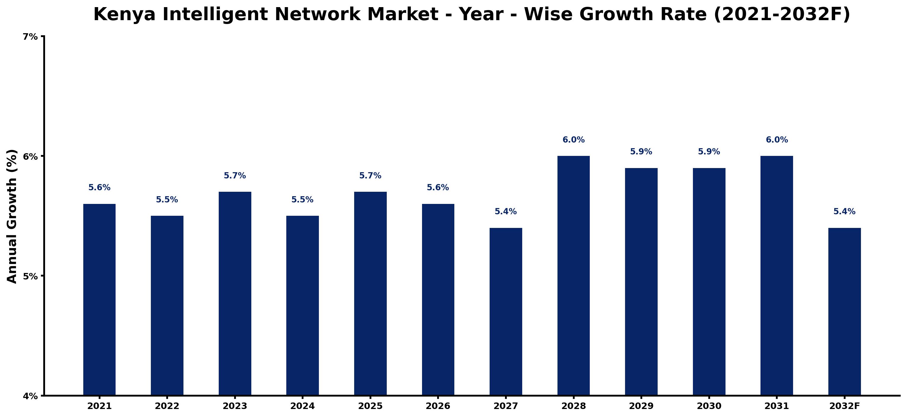 Kenya Intelligent Network Market Year-wise Growth Rate and Key Drivers