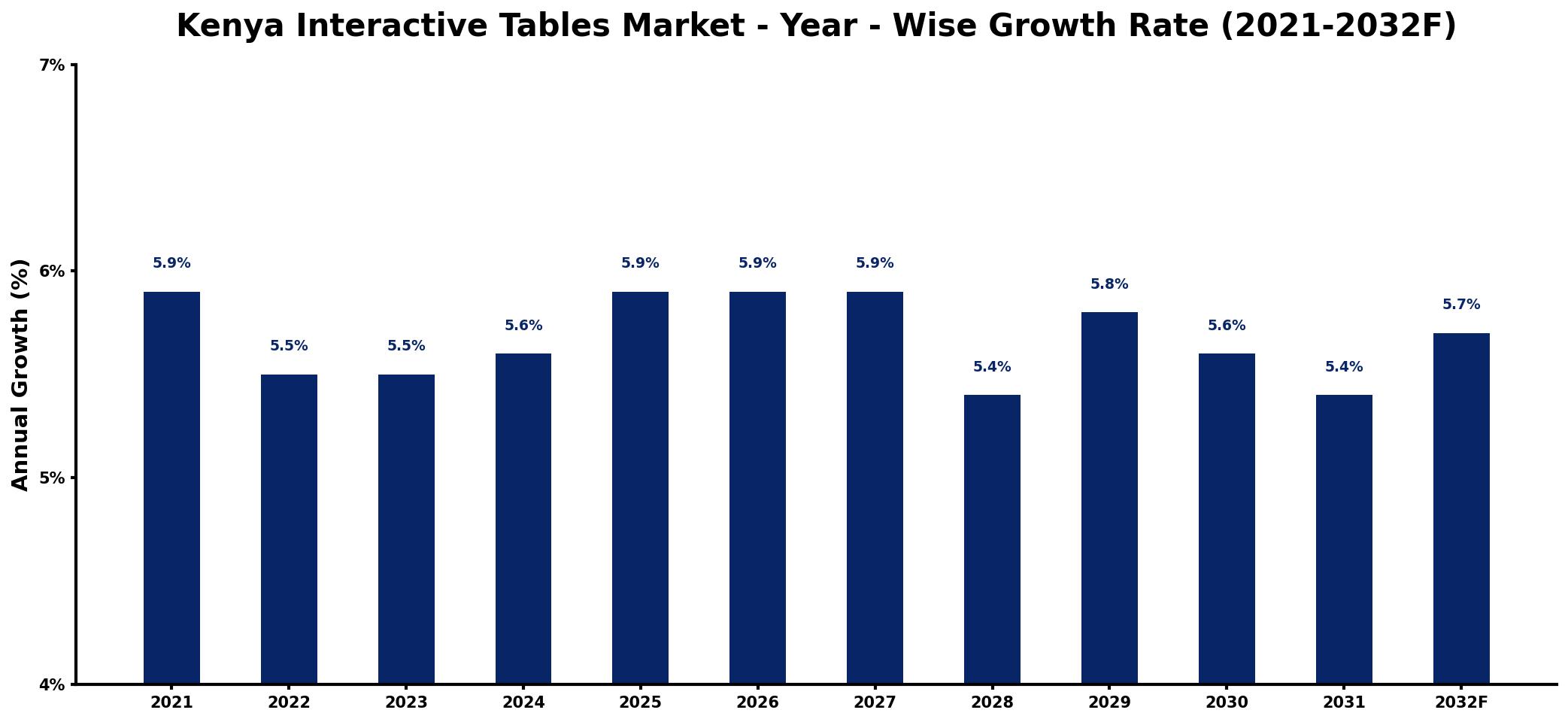 Kenya Interactive Tables Market Year-wise Growth Rate and Key Drivers