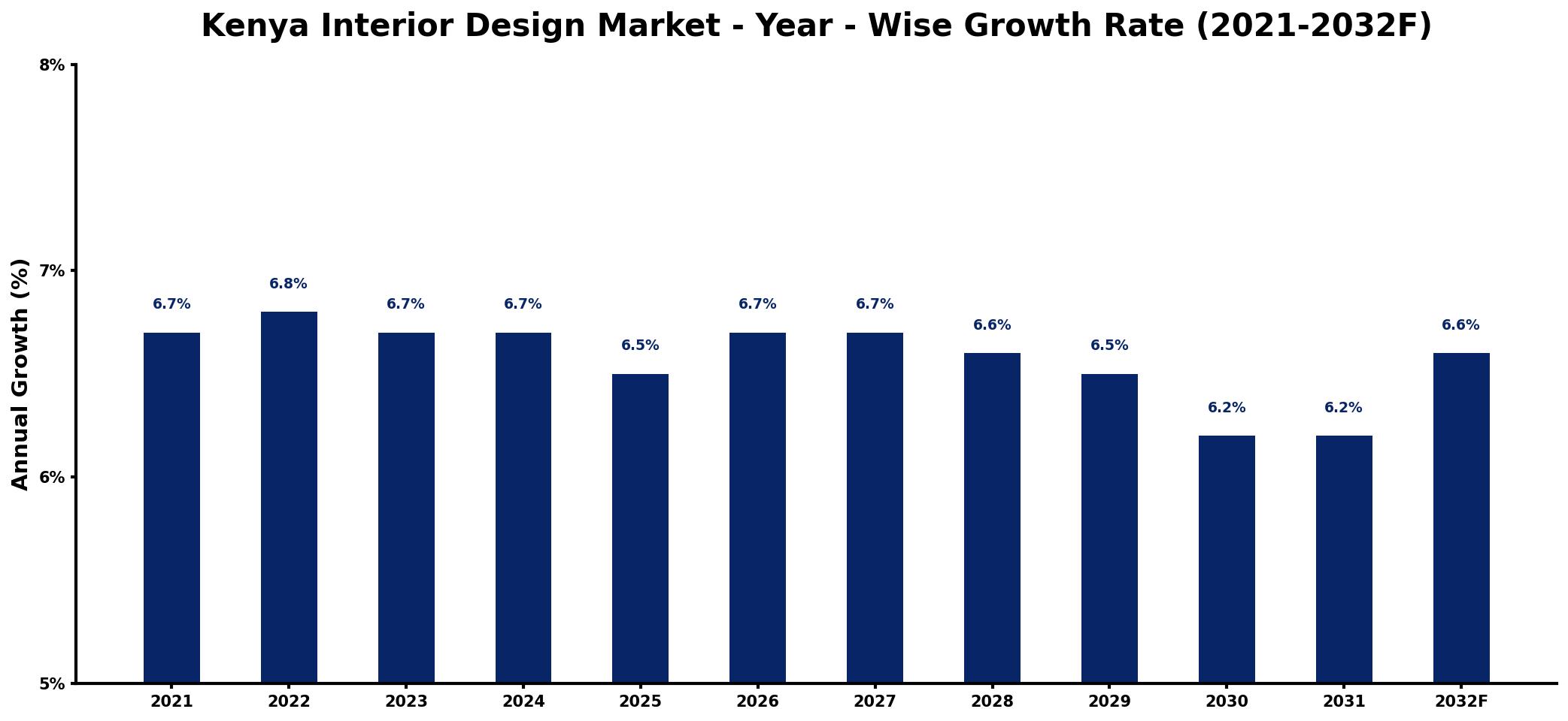 Kenya Interior Design Market Year-wise Growth Rate and Key Drivers