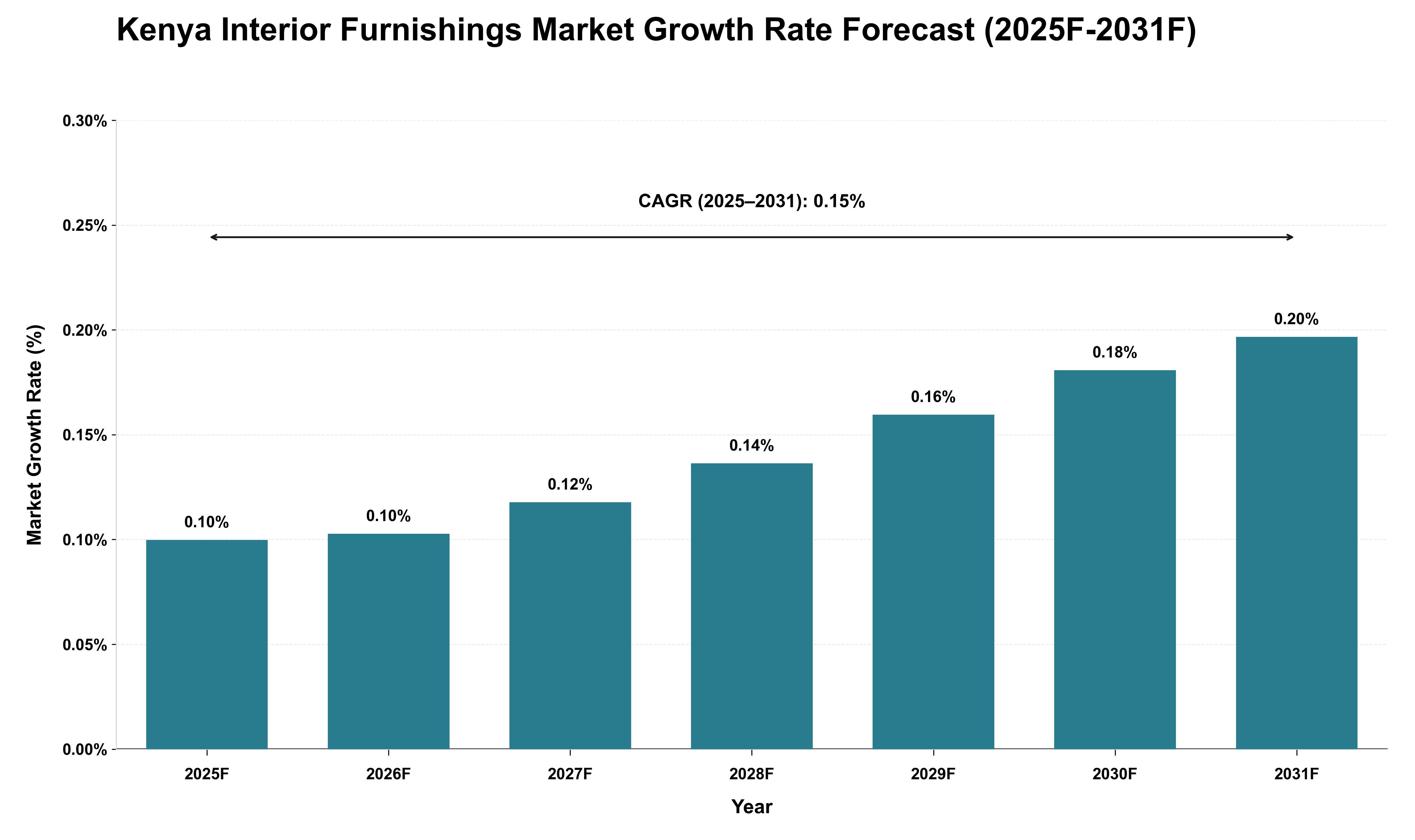 Kenya Interior Furnishings Market Growth Rate Analysis (2025 - 2031)