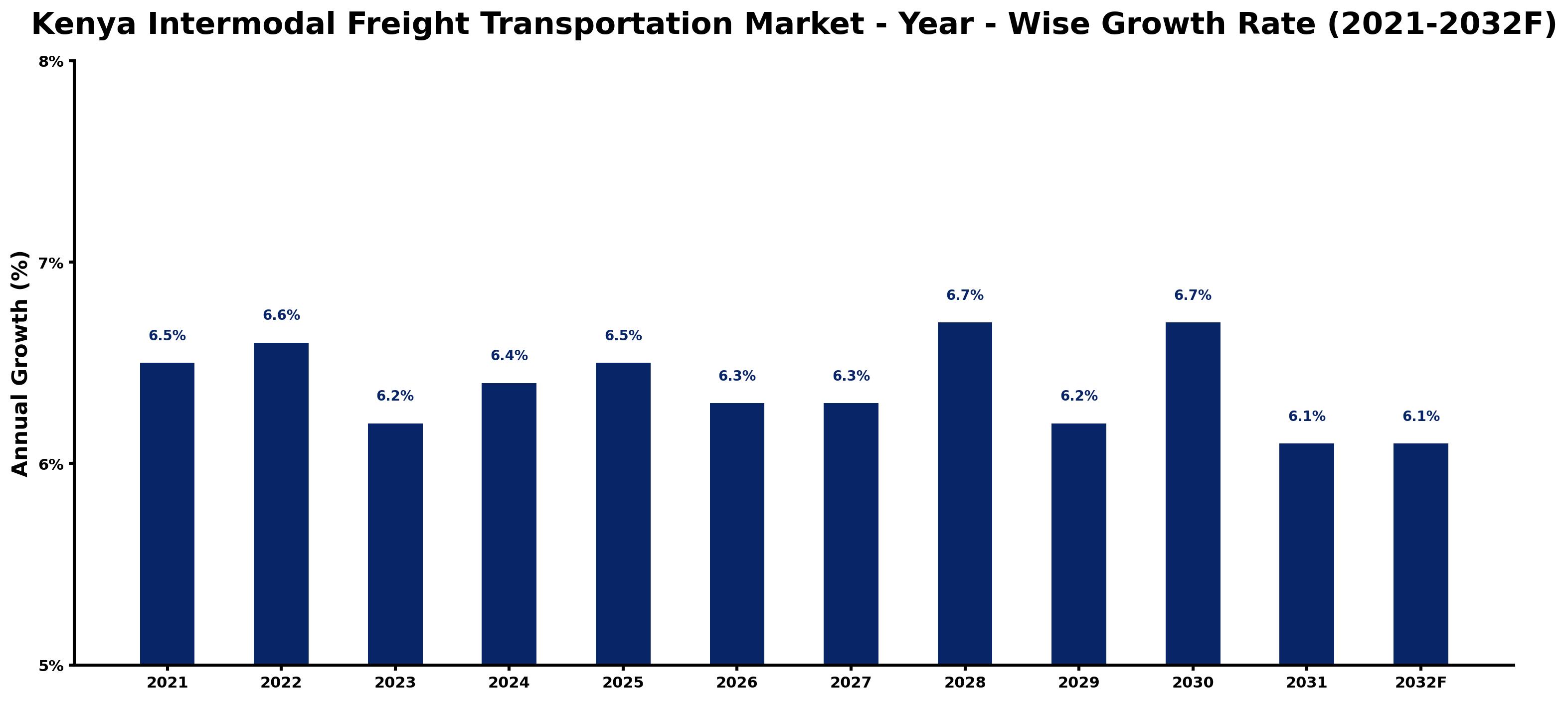 Kenya Intermodal Freight Transportation Market Year-wise Growth Rate and Key Drivers