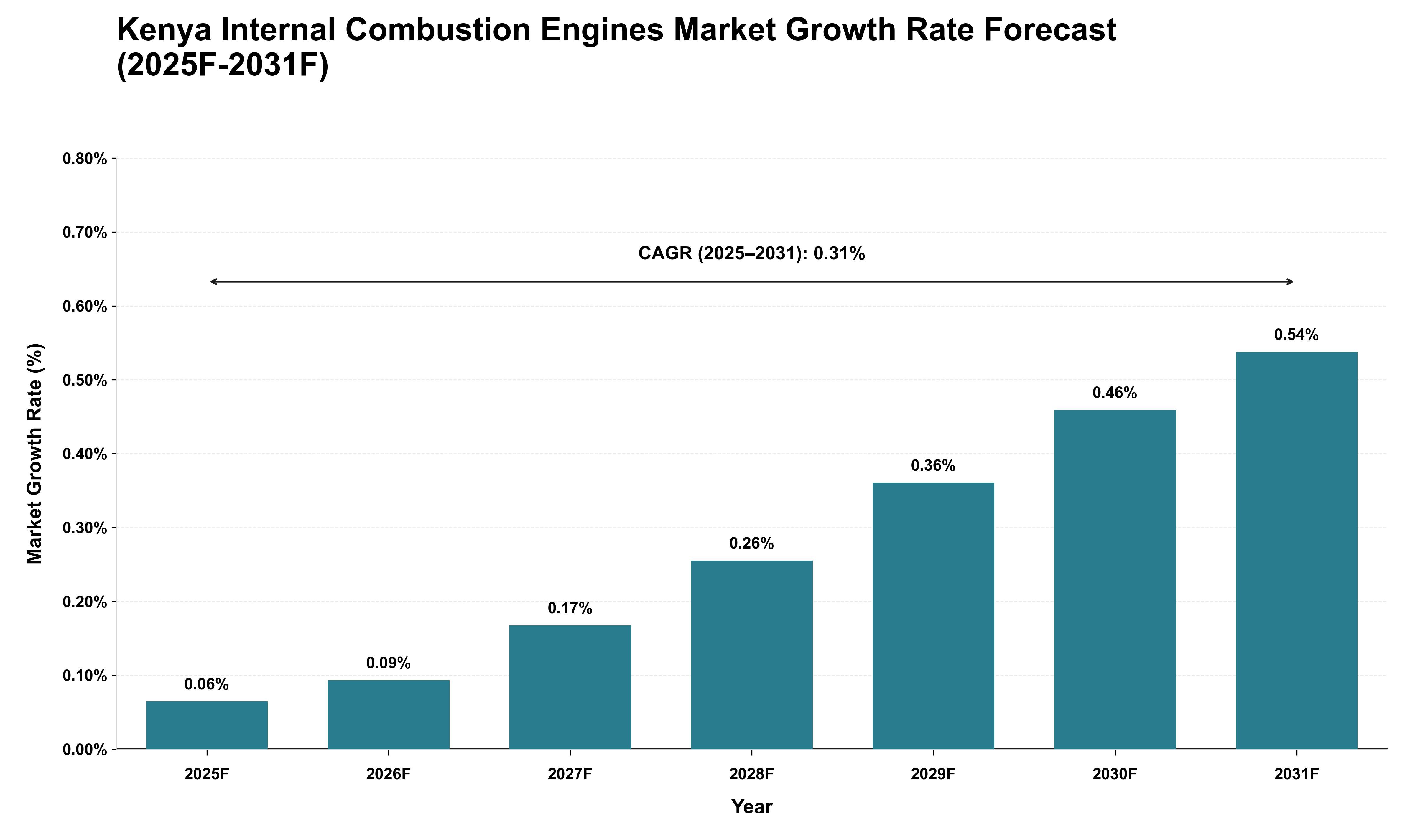 Kenya Internal Combustion Engines Market Growth Rate Analysis (2025 - 2031)