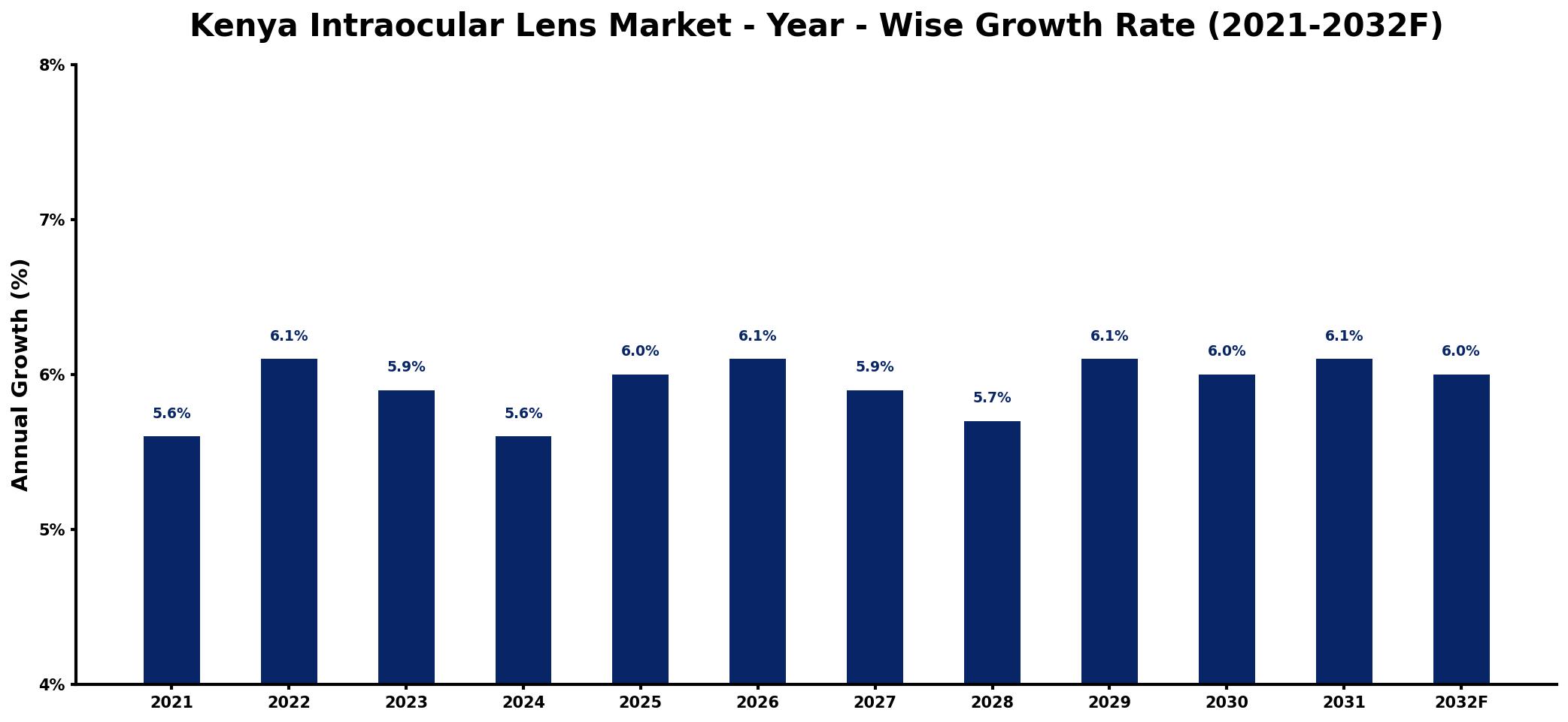 Kenya Intraocular Lens Market Year-wise Growth Rate and Key Drivers