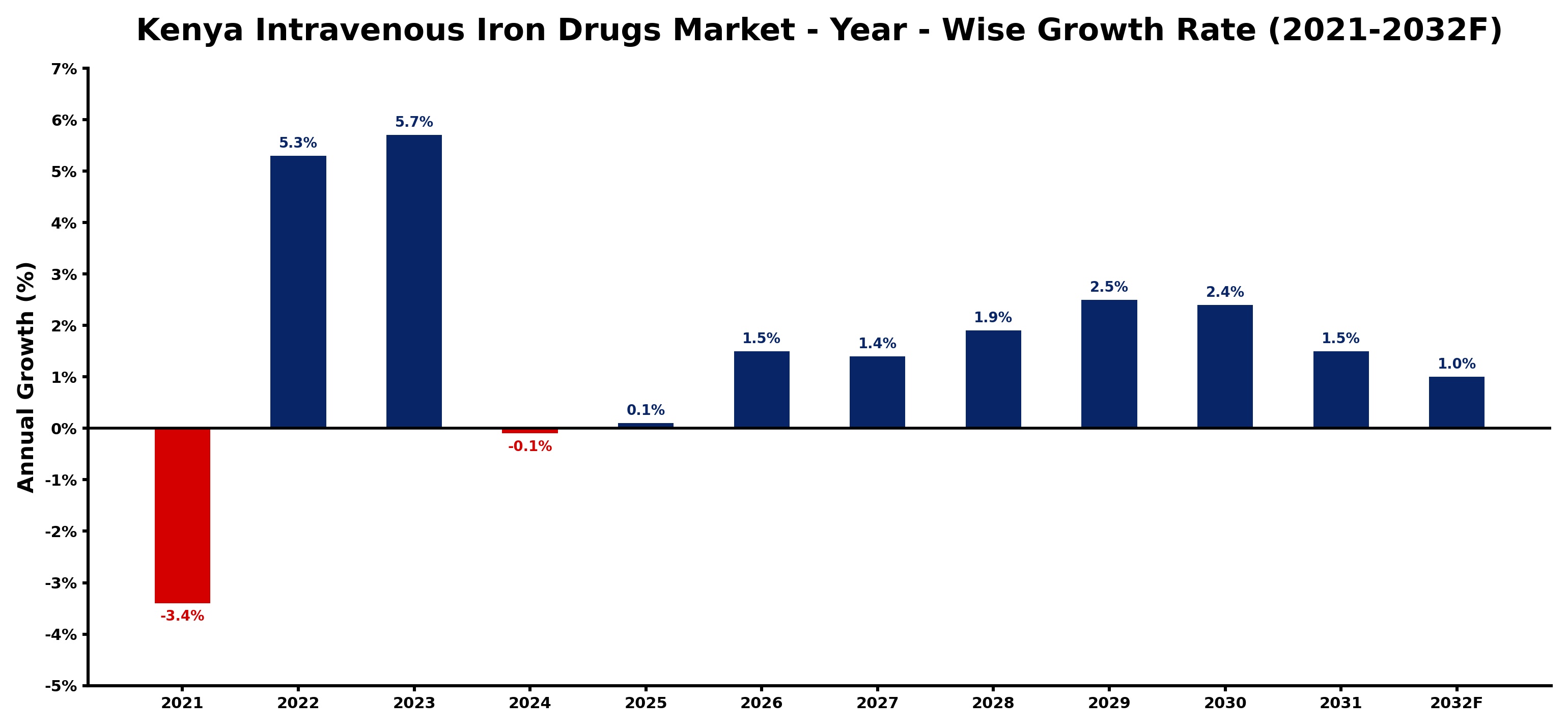 Kenya Intravenous Iron Drugs Market Year-wise Growth Rate and Key Drivers