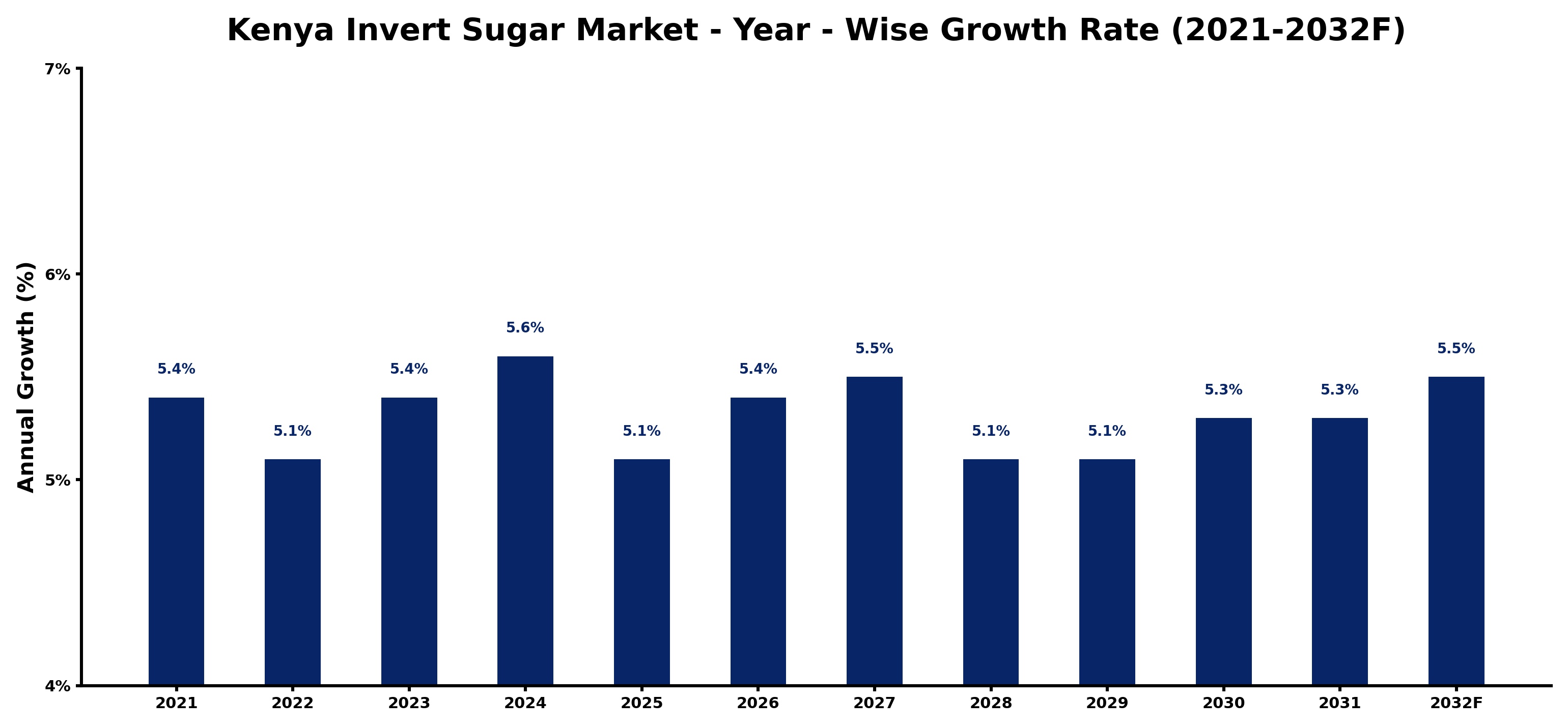Kenya Invert Sugar Market Year-wise Growth Rate and Key Drivers