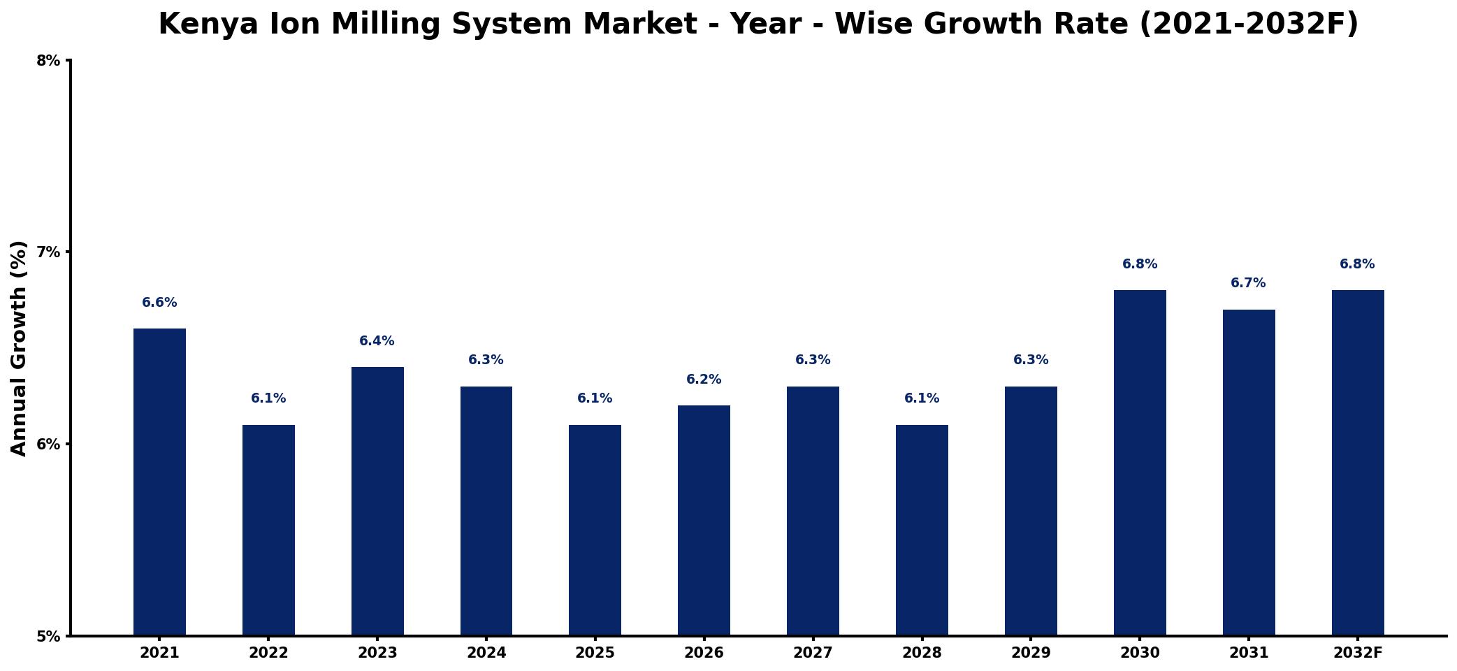 Kenya Ion Milling System Market Year-wise Growth Rate and Key Drivers