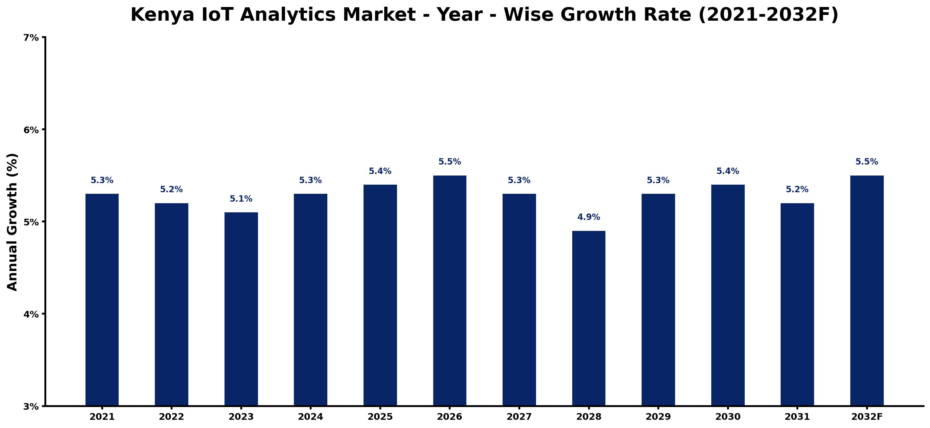 Kenya IoT Analytics Market Year-wise Growth Rate and Key Drivers