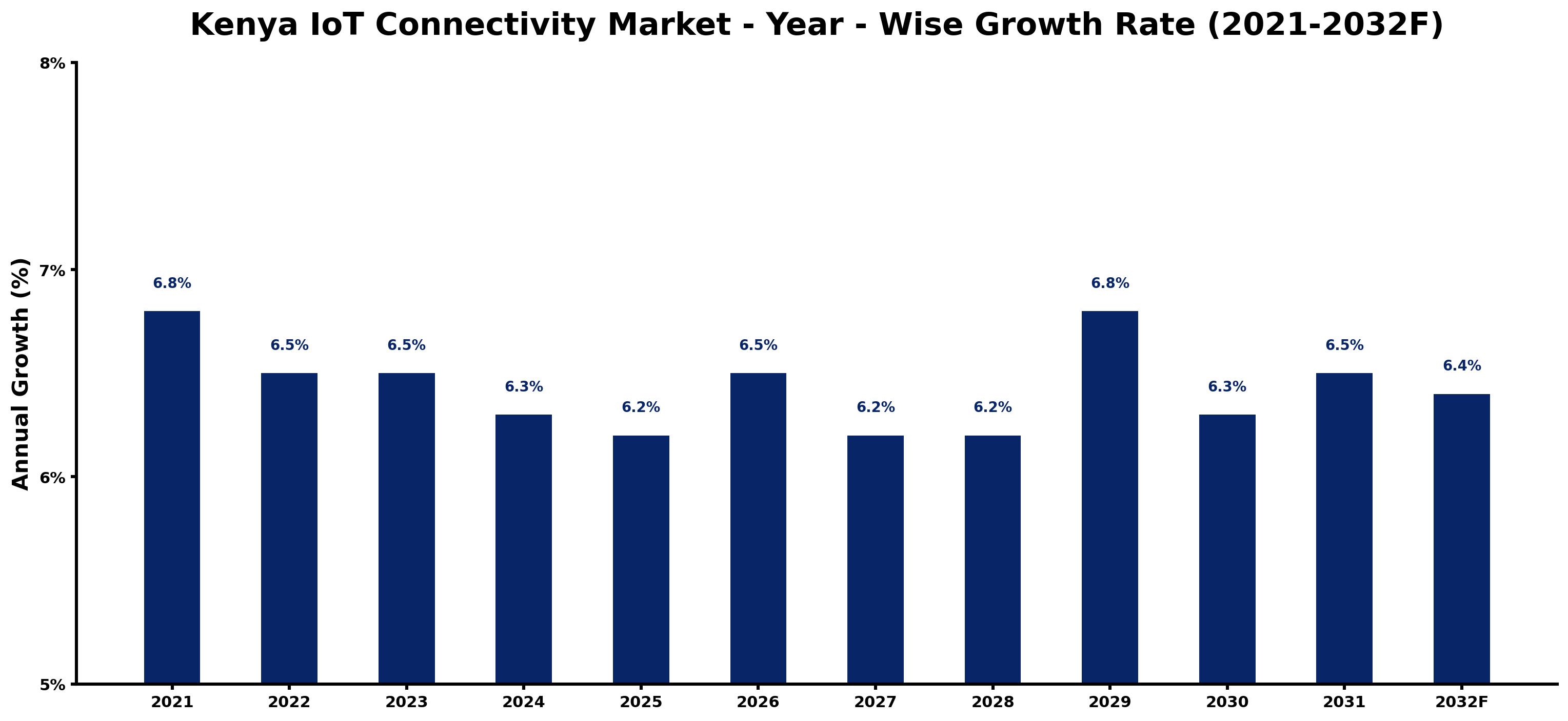 Kenya IoT Connectivity Market Year-wise Growth Rate and Key Drivers