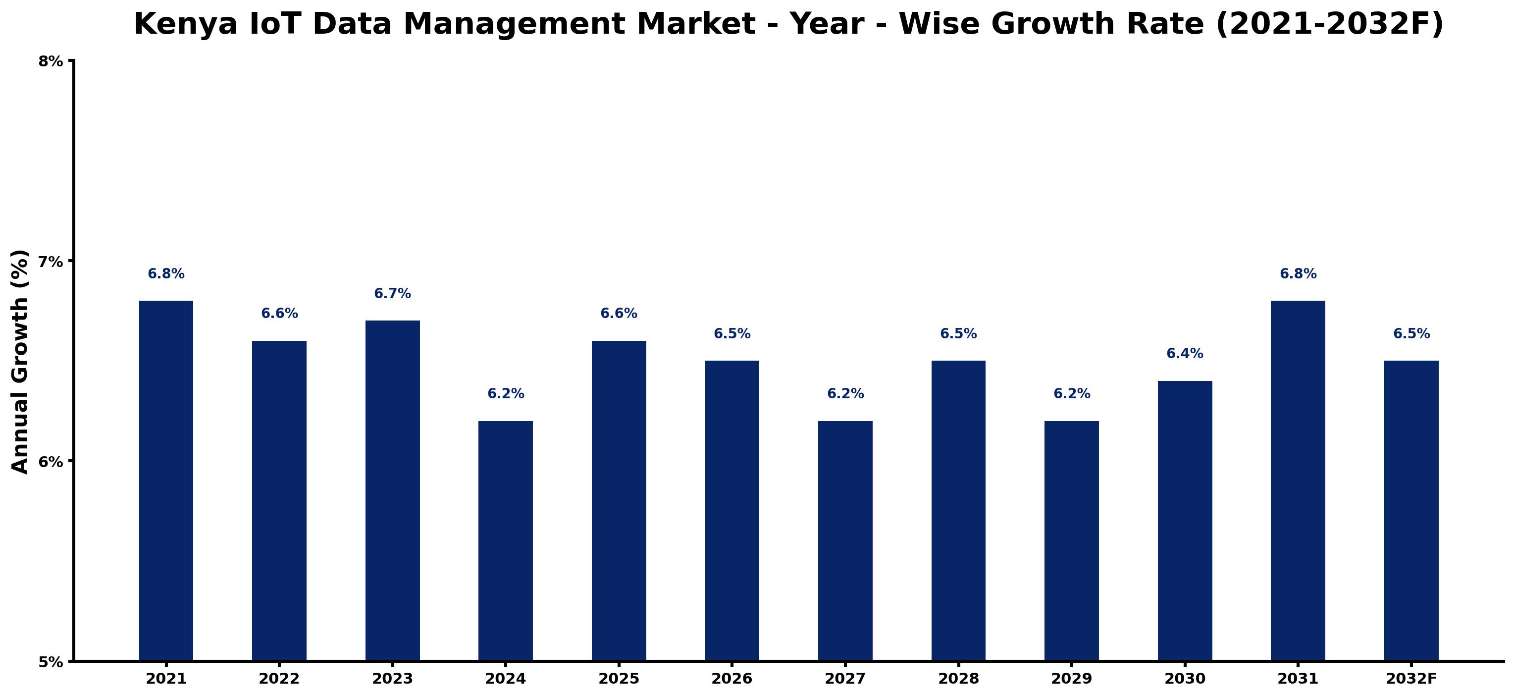 Kenya IoT Data Management Market Year-wise Growth Rate and Key Drivers