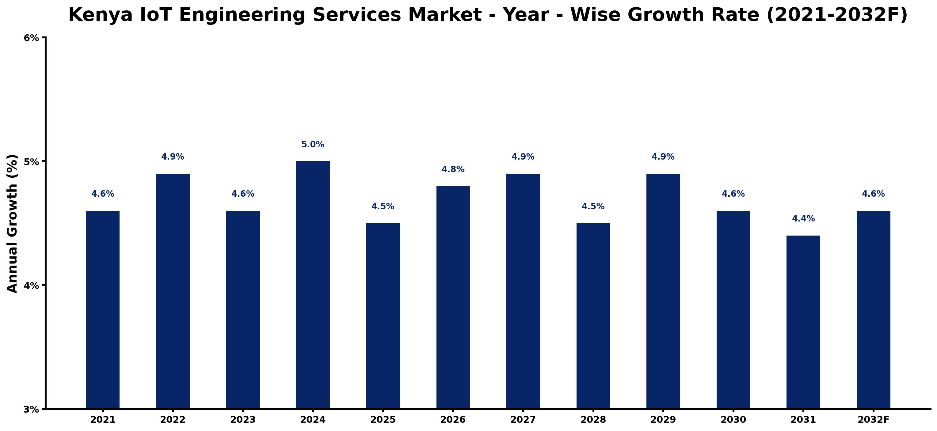 Kenya IoT Engineering Services Market Year-wise Growth Rate and Key Drivers