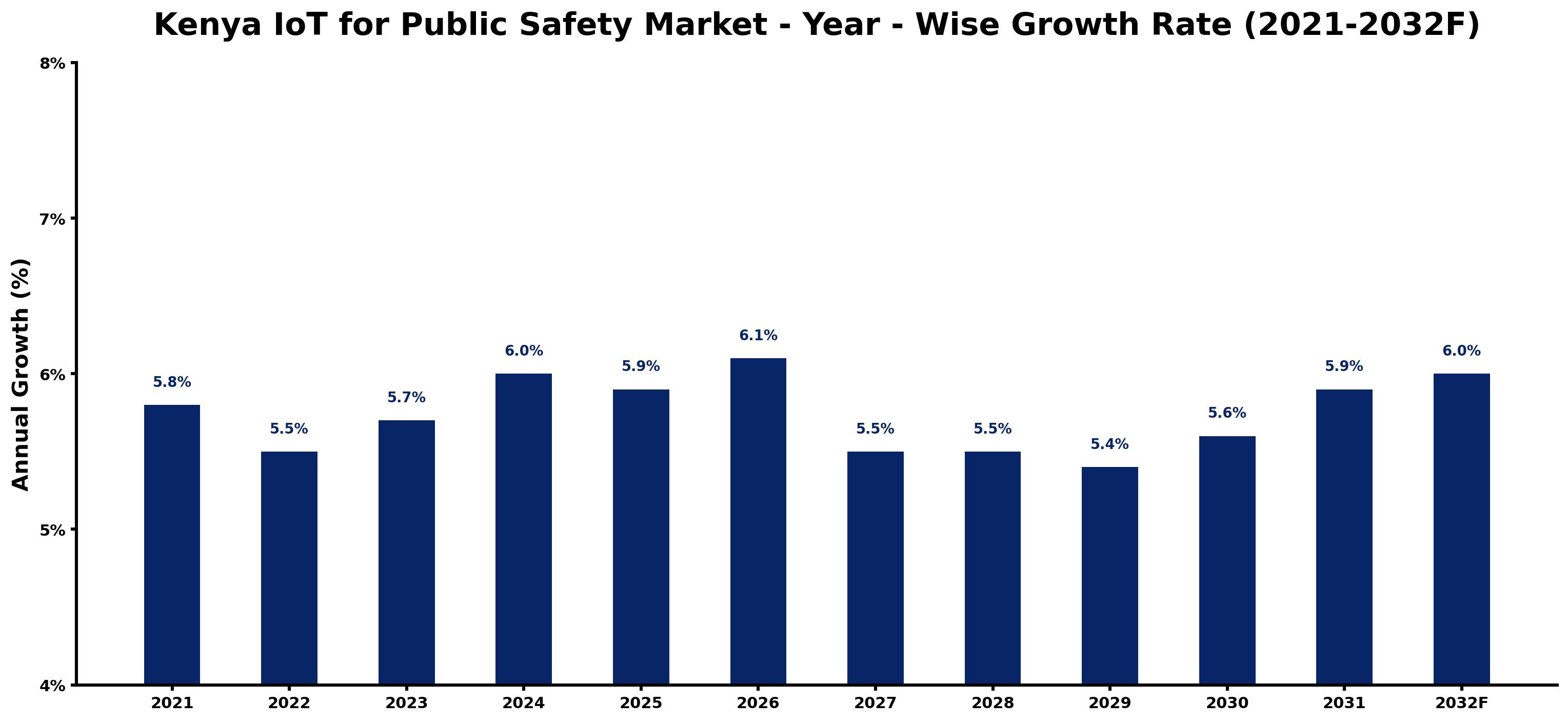 Kenya IoT for Public Safety Market Year-wise Growth Rate and Key Drivers