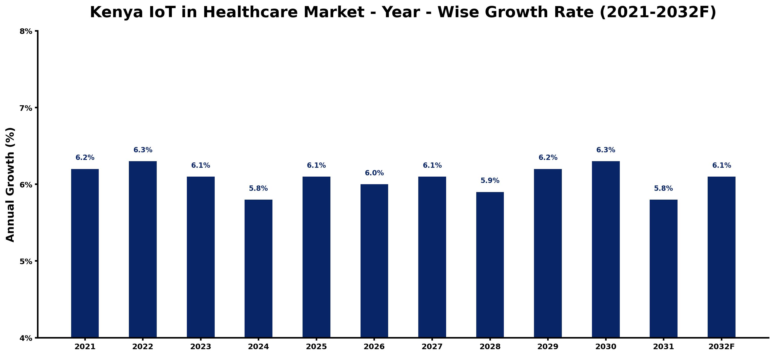 Kenya IoT in Healthcare Market Year-wise Growth Rate and Key Drivers