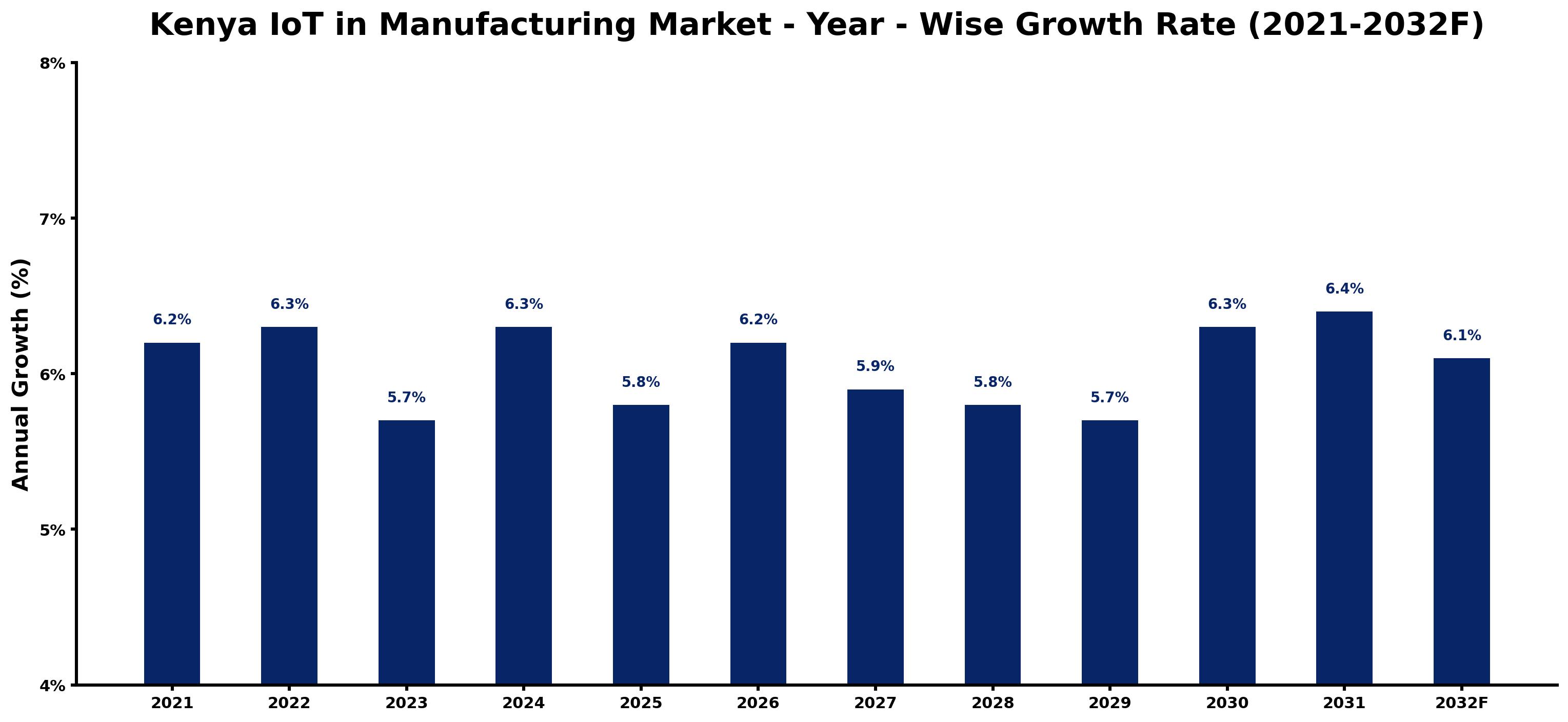 Kenya IoT in Manufacturing Market Year-wise Growth Rate and Key Drivers