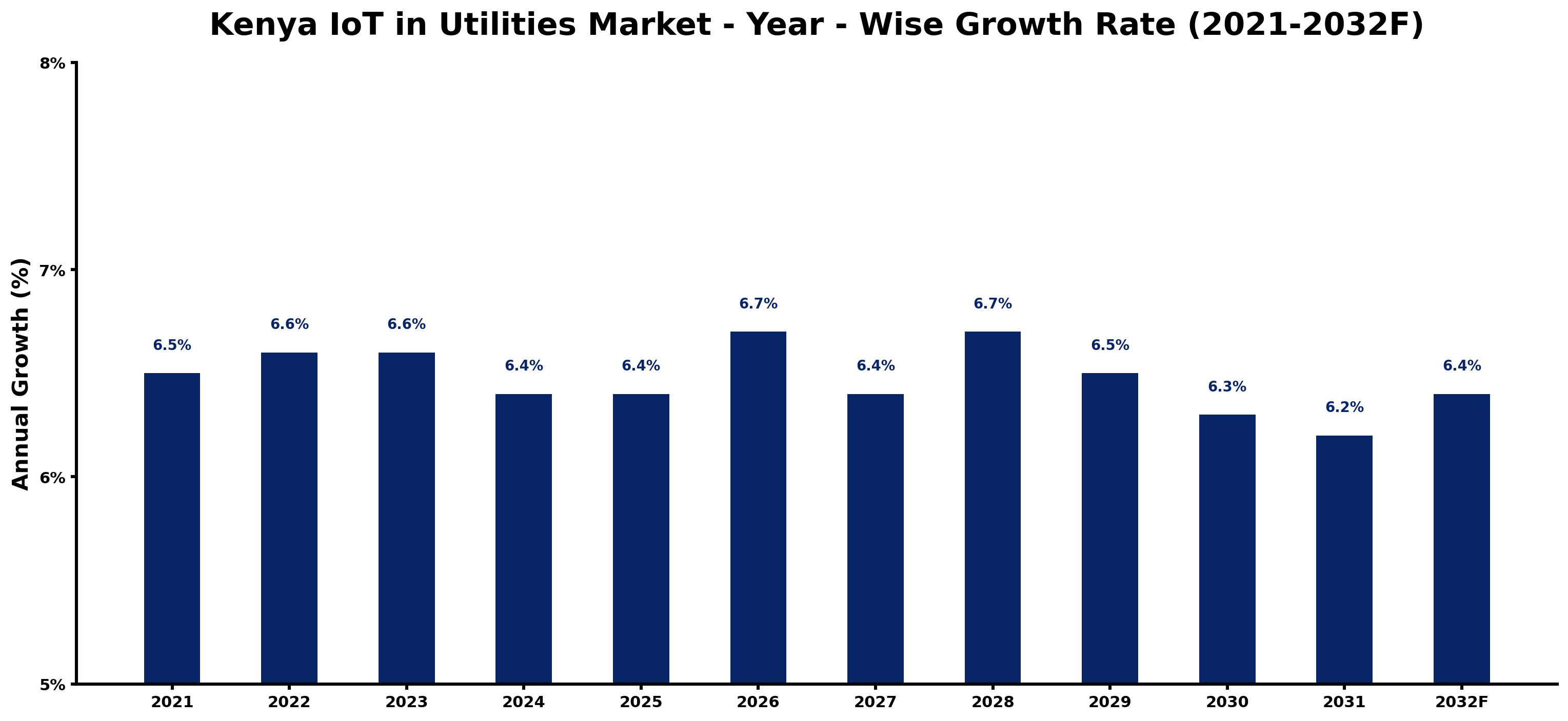 Kenya IoT in Utilities Market Year-wise Growth Rate and Key Drivers