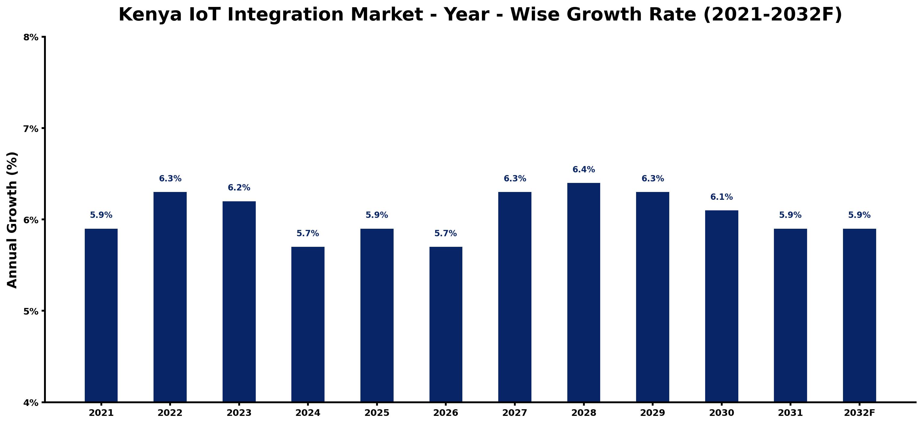 Kenya IoT Integration Market Year-wise Growth Rate and Key Drivers