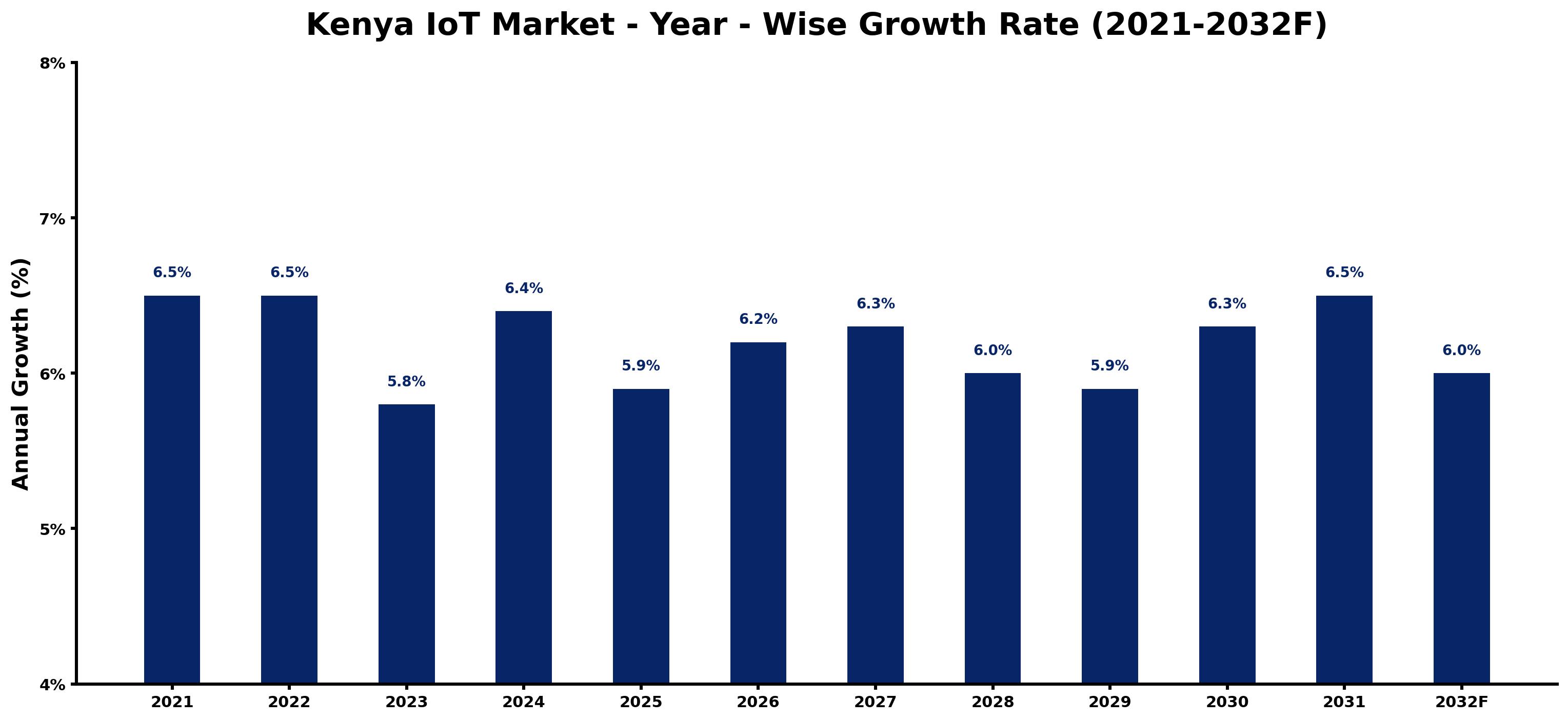 Kenya IoT Market Year-wise Growth Rate and Key Drivers