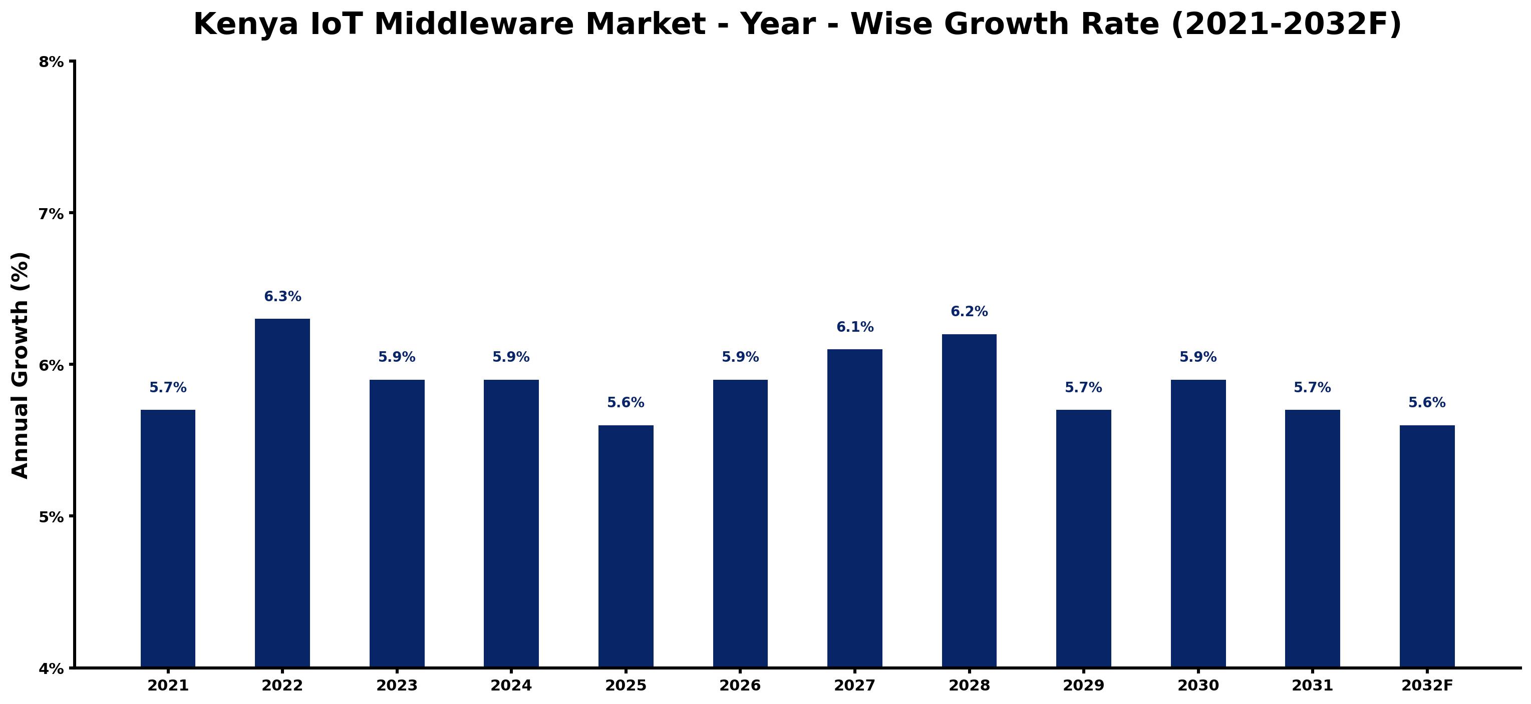 Kenya IoT Middleware Market Year-wise Growth Rate and Key Drivers