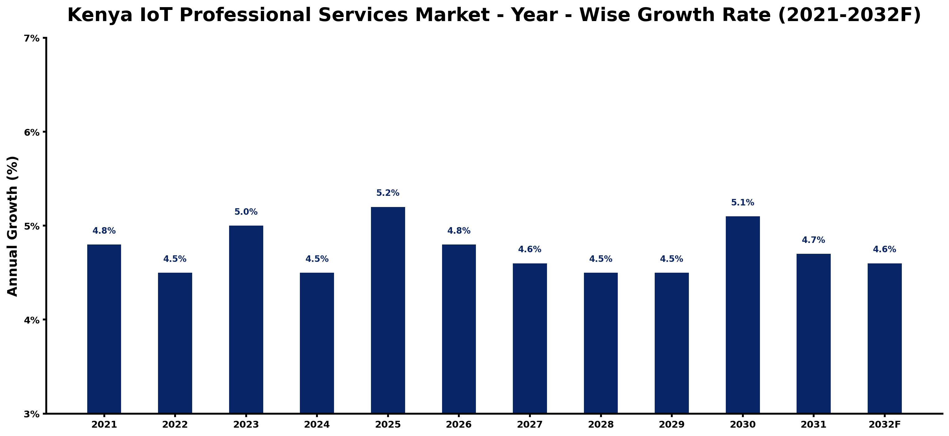 Kenya IoT Professional Services Market Year-wise Growth Rate and Key Drivers
