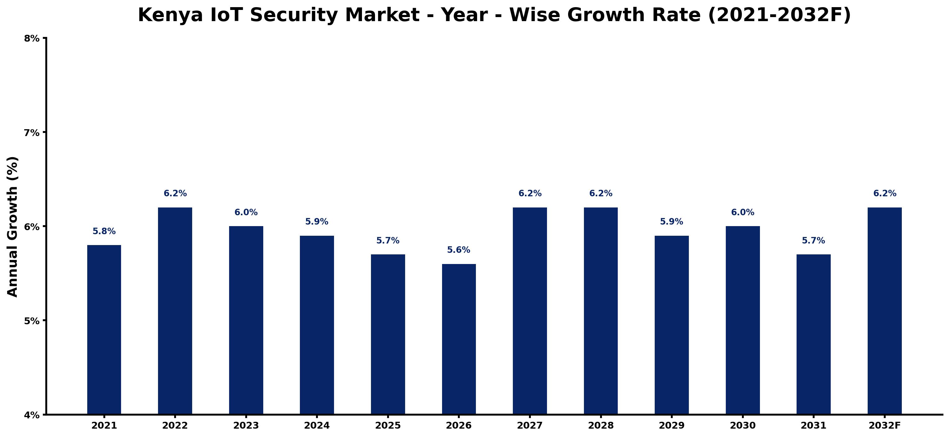 Kenya IoT Security Market Year-wise Growth Rate and Key Drivers