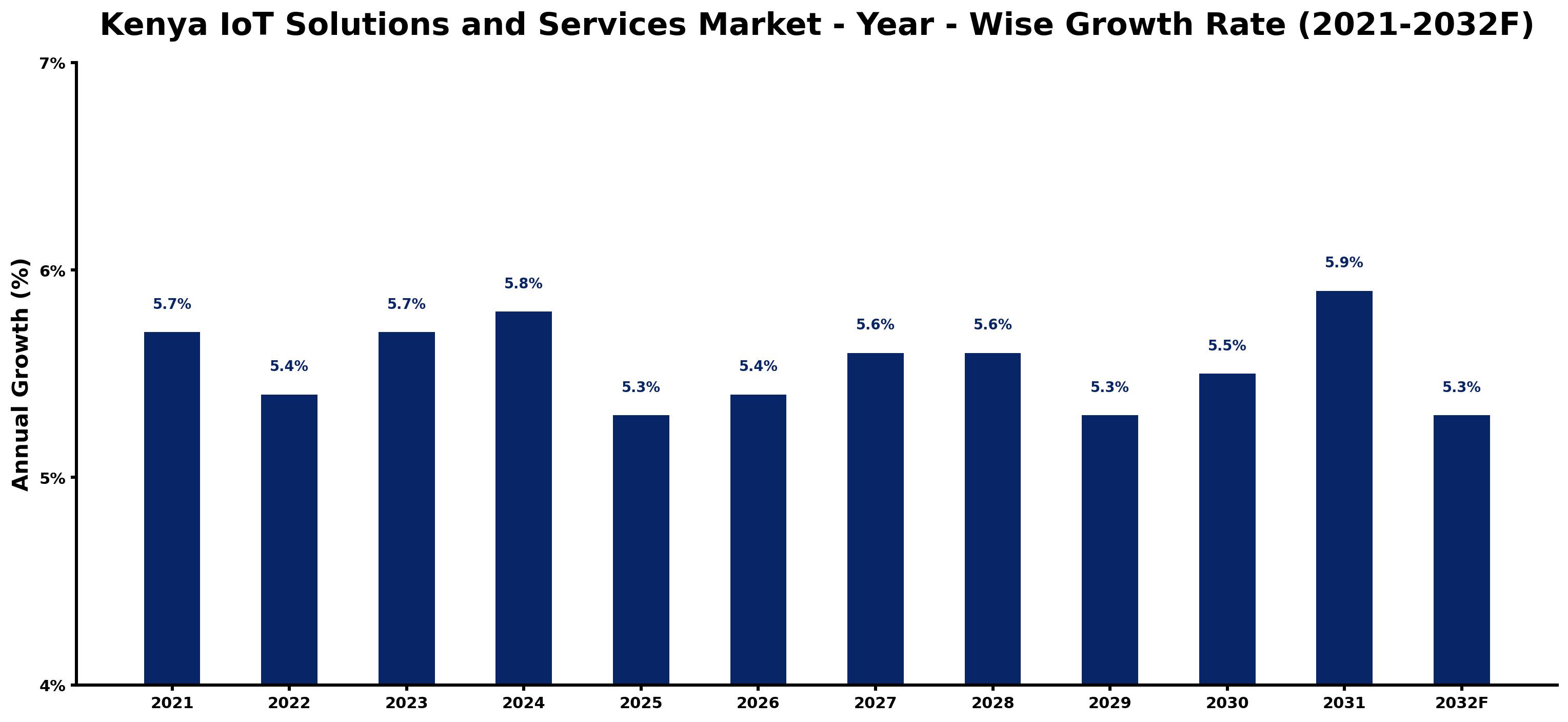 Kenya IoT Solutions and Services Market Year-wise Growth Rate and Key Drivers