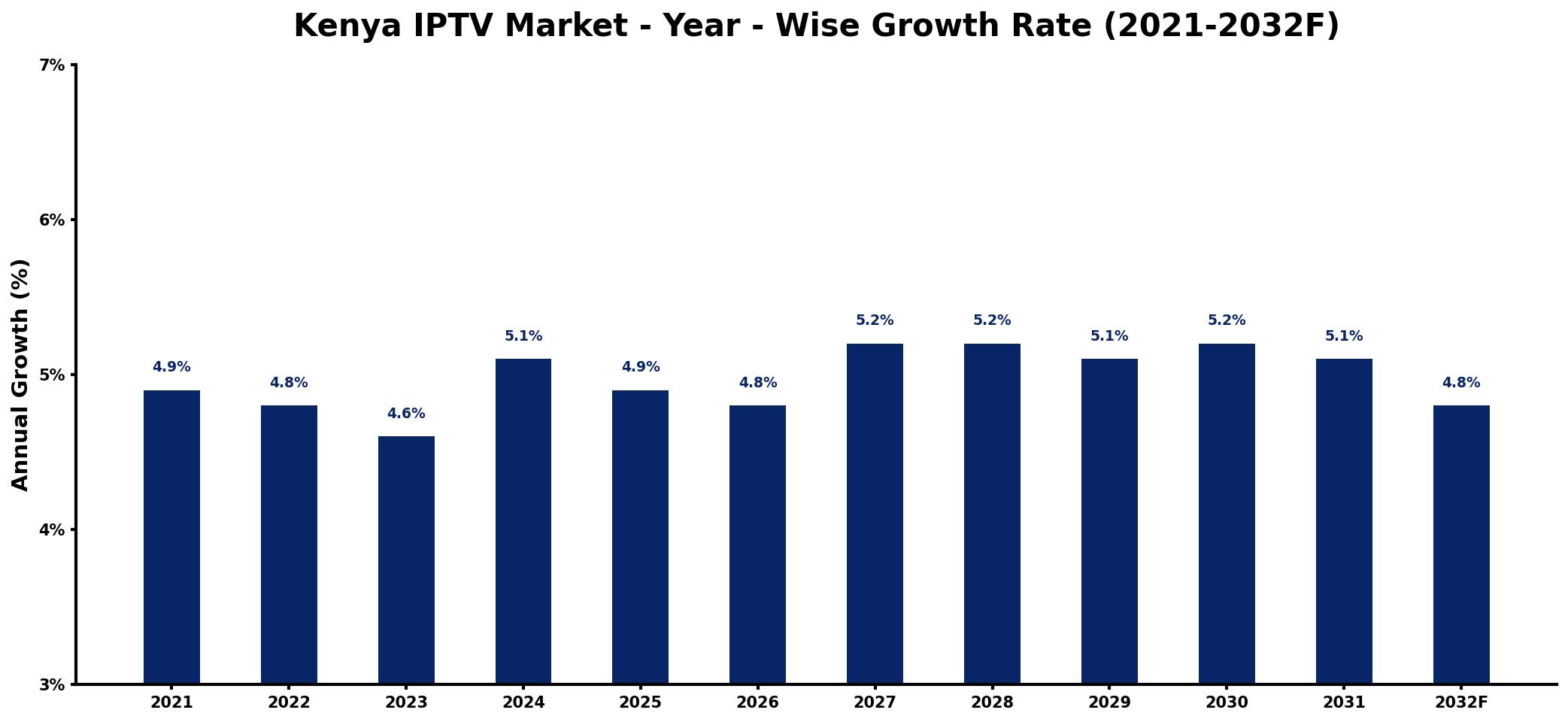 Kenya IPTV Market Year-wise Growth Rate and Key Drivers