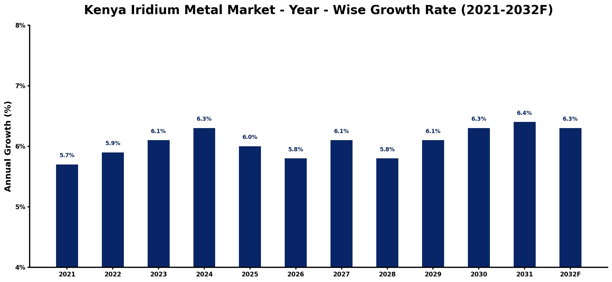 Kenya Iridium Metal Market Year-wise Growth Rate and Key Drivers