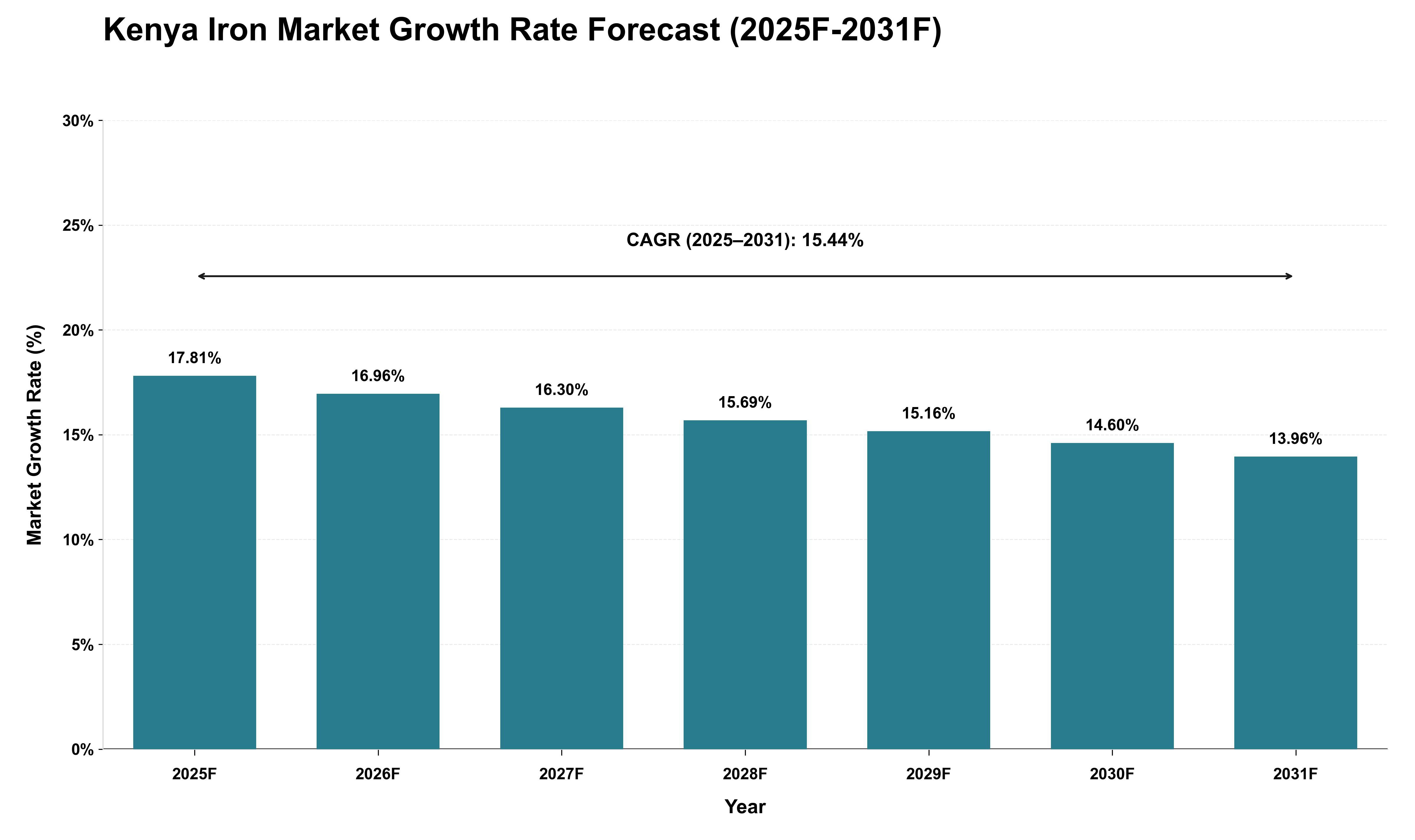 Kenya Iron Market Growth Rate Analysis (2025 - 2031)
